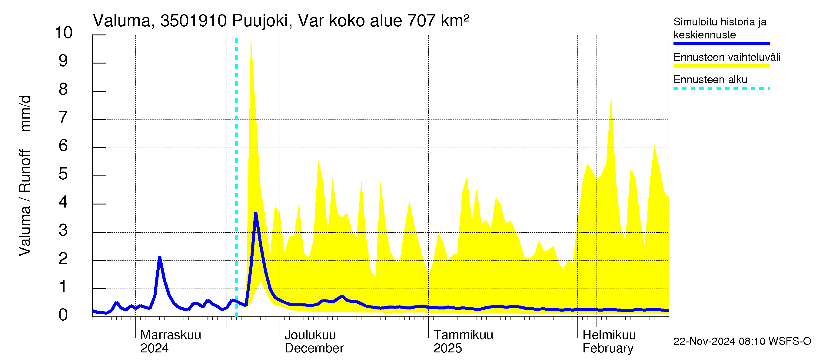 Kokemäenjoen vesistöalue - Puujoki Varunteenkoski: Valuma