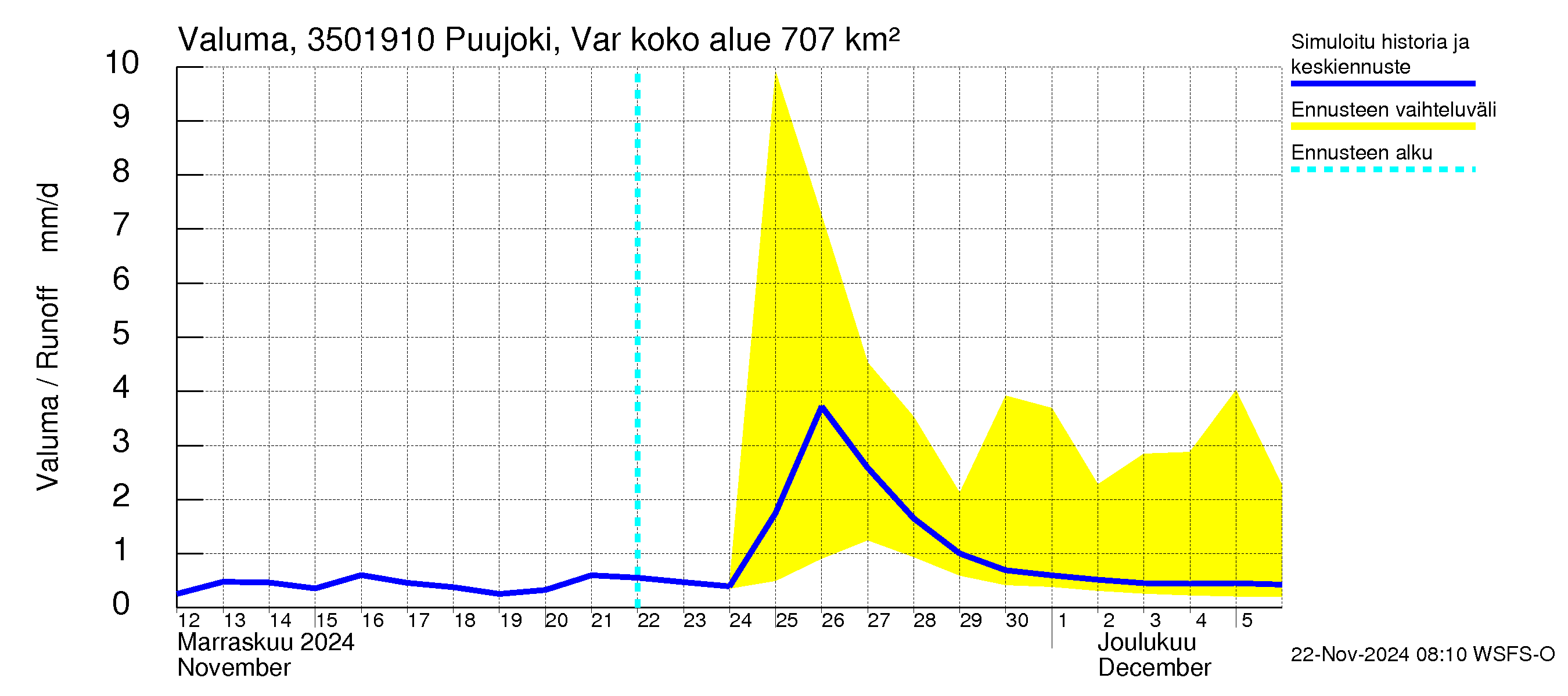 Kokemäenjoen vesistöalue - Puujoki Varunteenkoski: Valuma