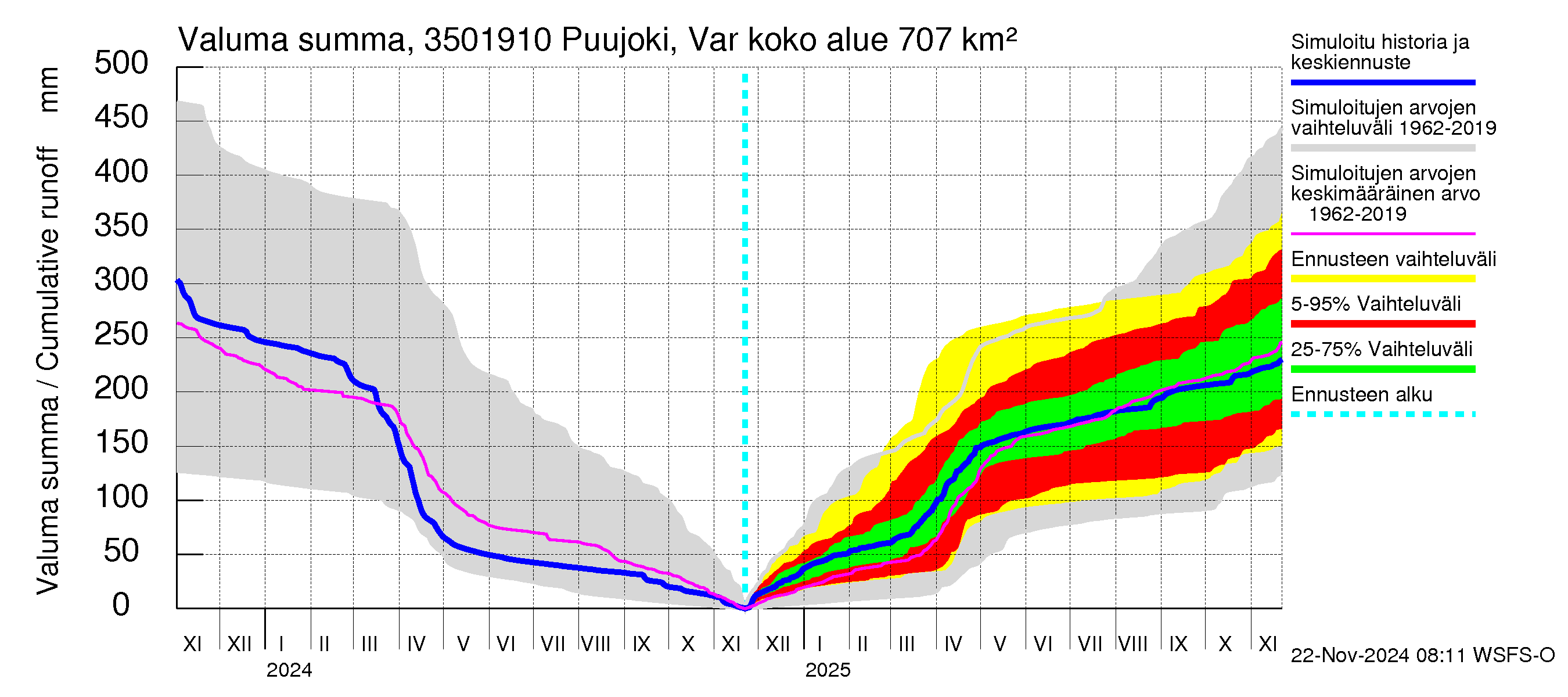 Kokemäenjoen vesistöalue - Puujoki Varunteenkoski: Valuma - summa