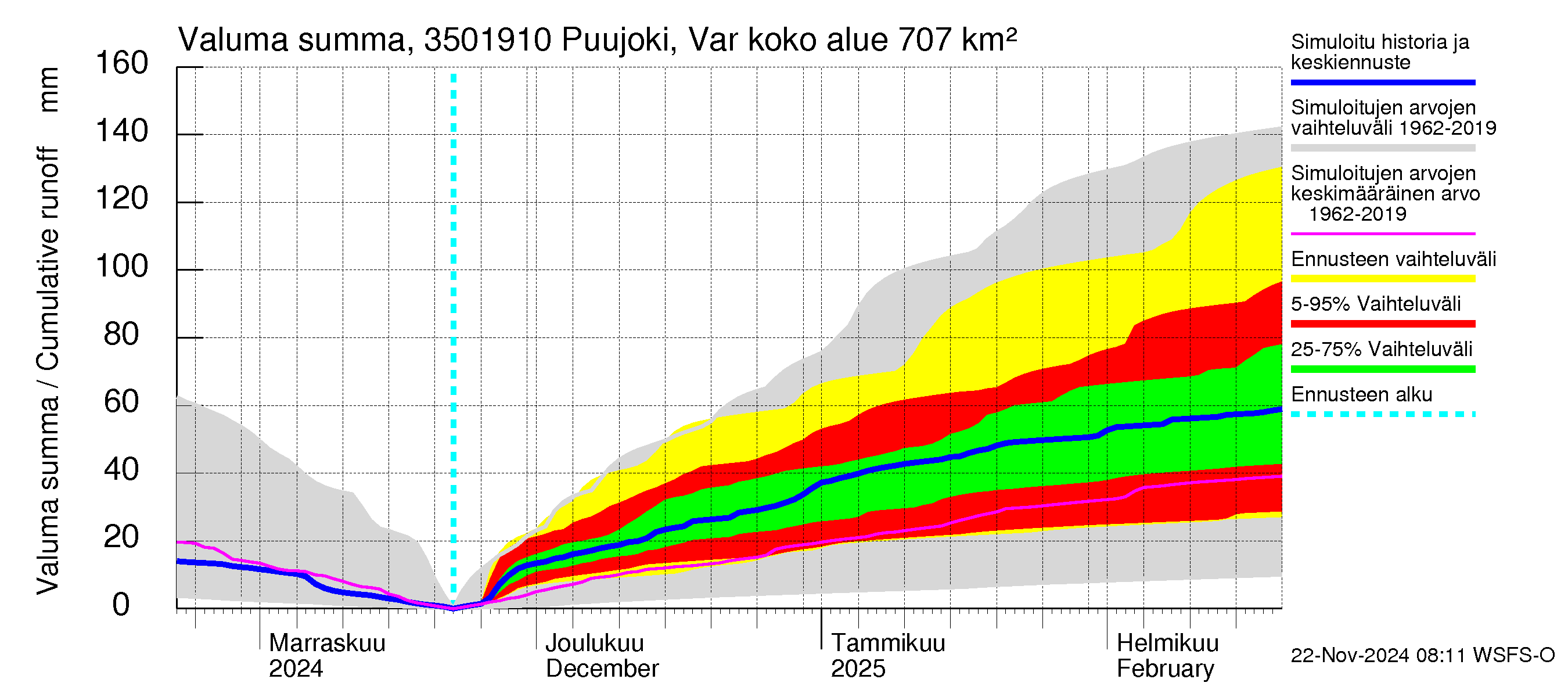 Kokemäenjoen vesistöalue - Puujoki Varunteenkoski: Valuma - summa