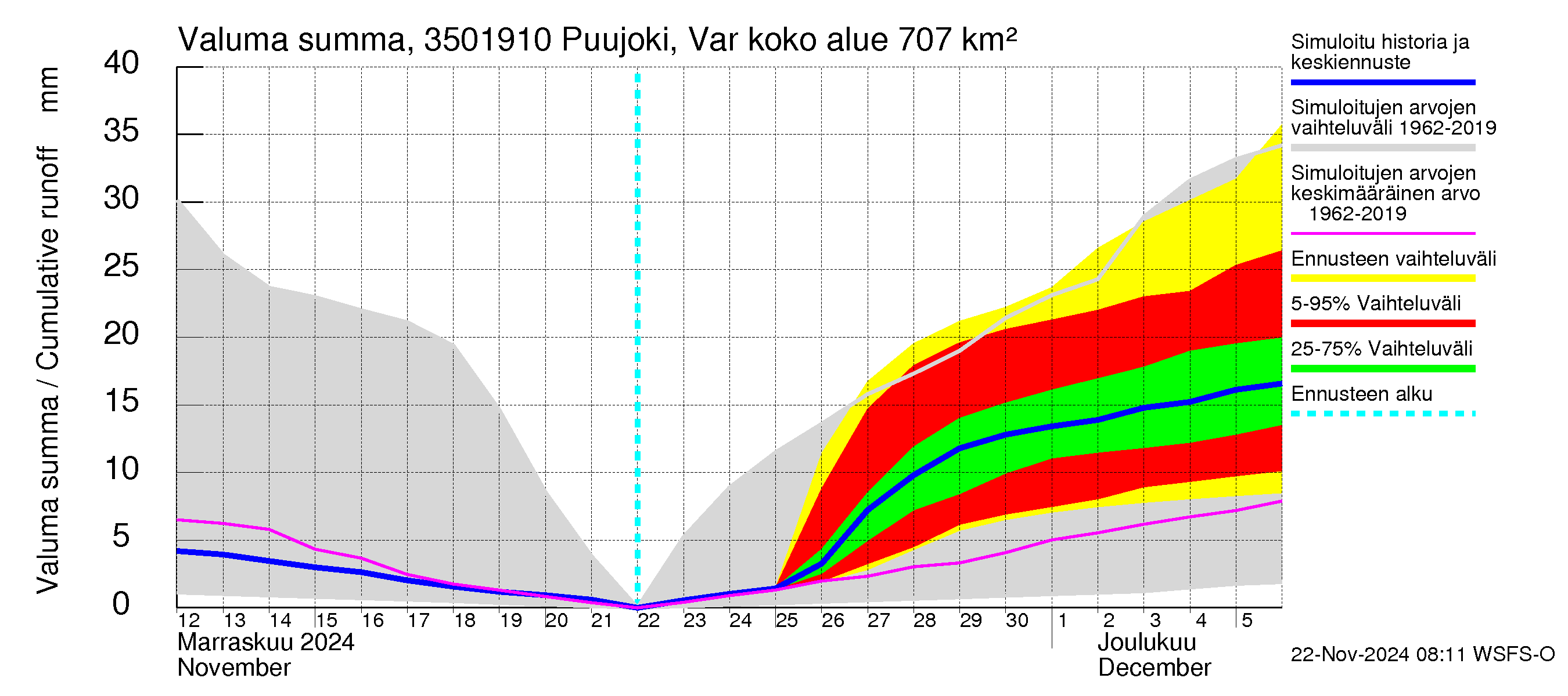 Kokemäenjoen vesistöalue - Puujoki Varunteenkoski: Valuma - summa