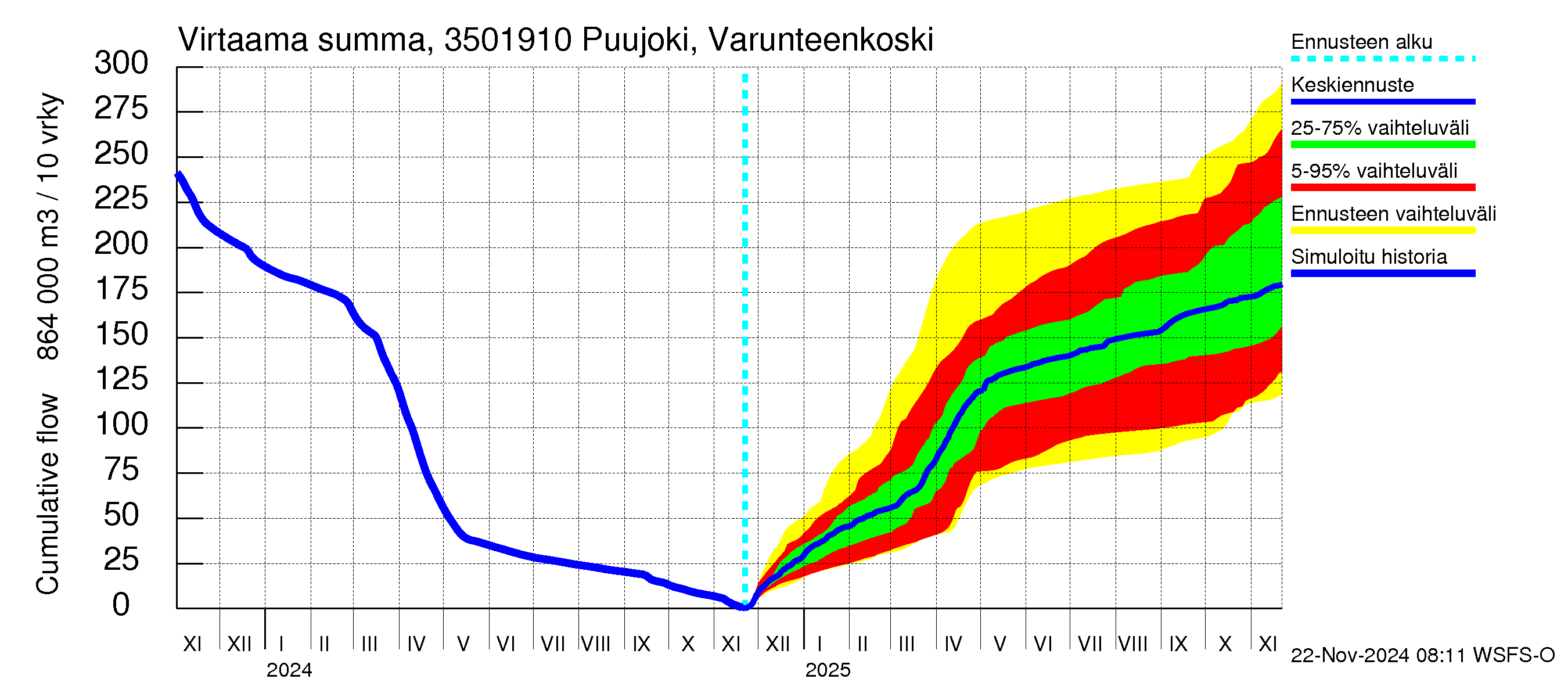 Kokemäenjoen vesistöalue - Puujoki Varunteenkoski: Virtaama / juoksutus - summa