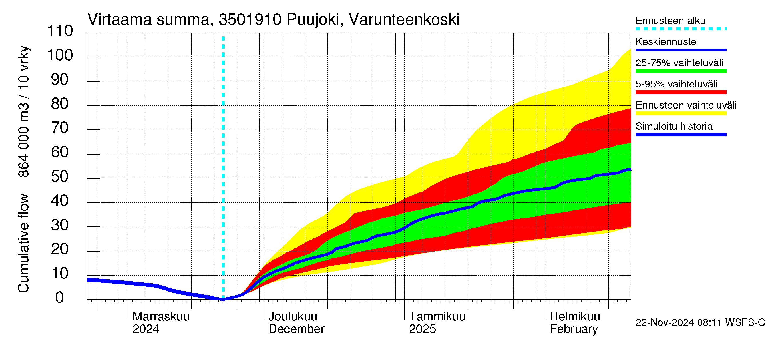 Kokemäenjoen vesistöalue - Puujoki Varunteenkoski: Virtaama / juoksutus - summa