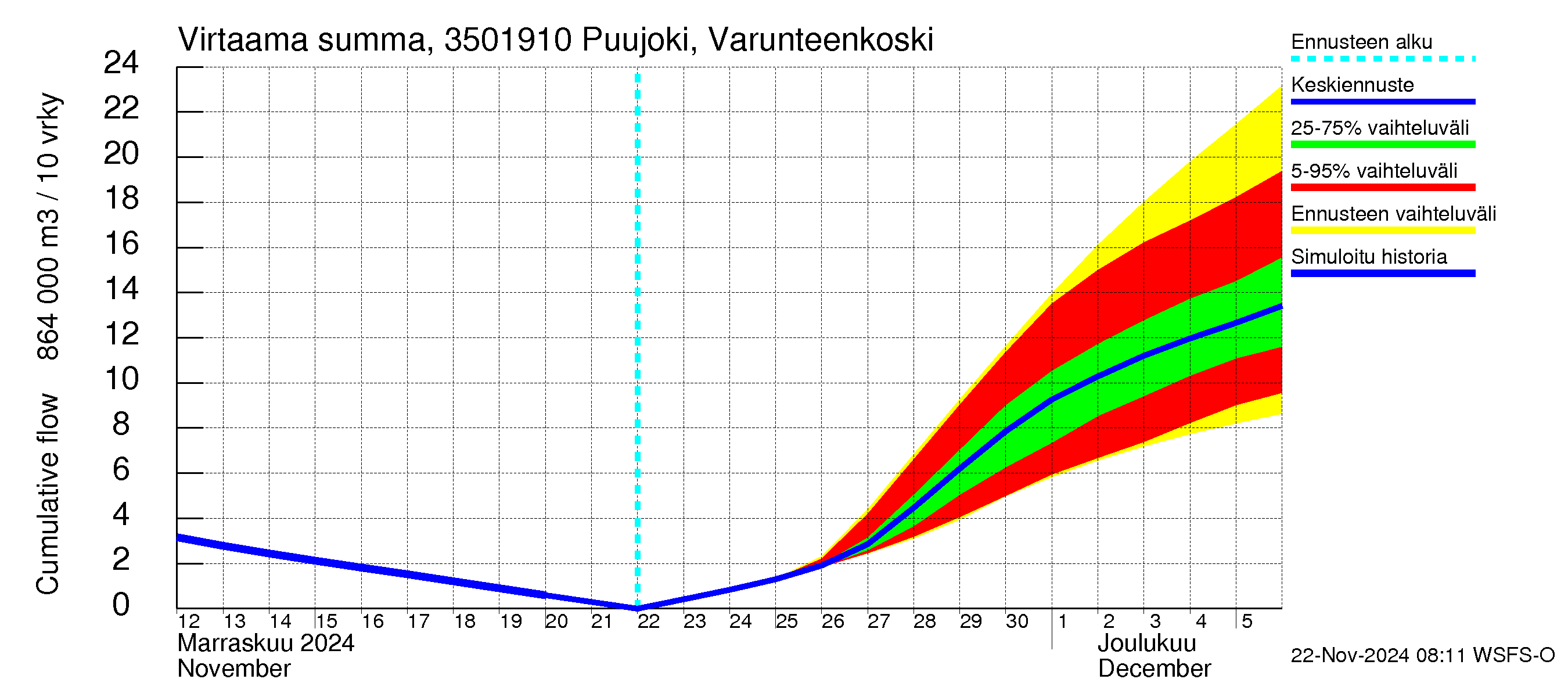 Kokemäenjoen vesistöalue - Puujoki Varunteenkoski: Virtaama / juoksutus - summa