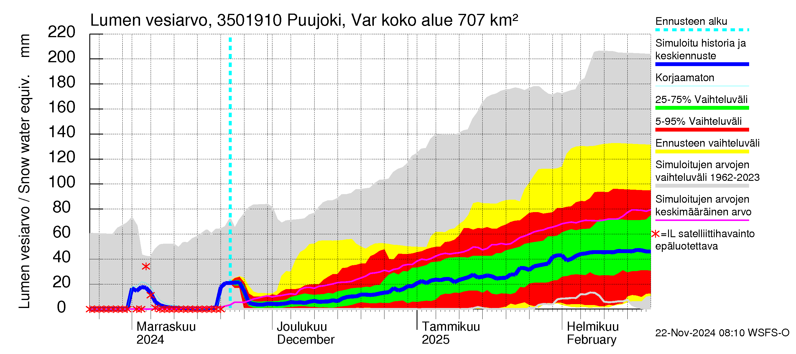 Kokemäenjoen vesistöalue - Puujoki Varunteenkoski: Lumen vesiarvo