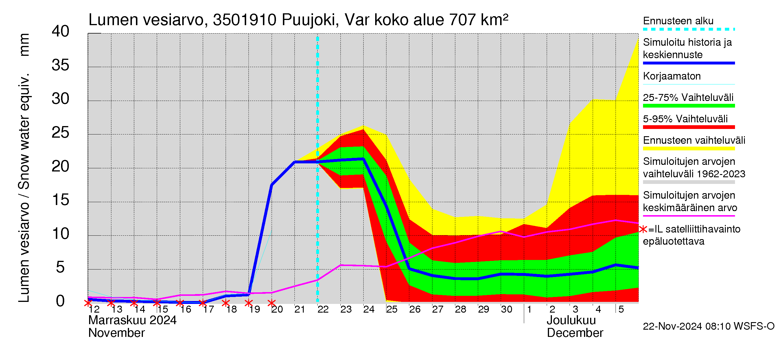 Kokemäenjoen vesistöalue - Puujoki Varunteenkoski: Lumen vesiarvo