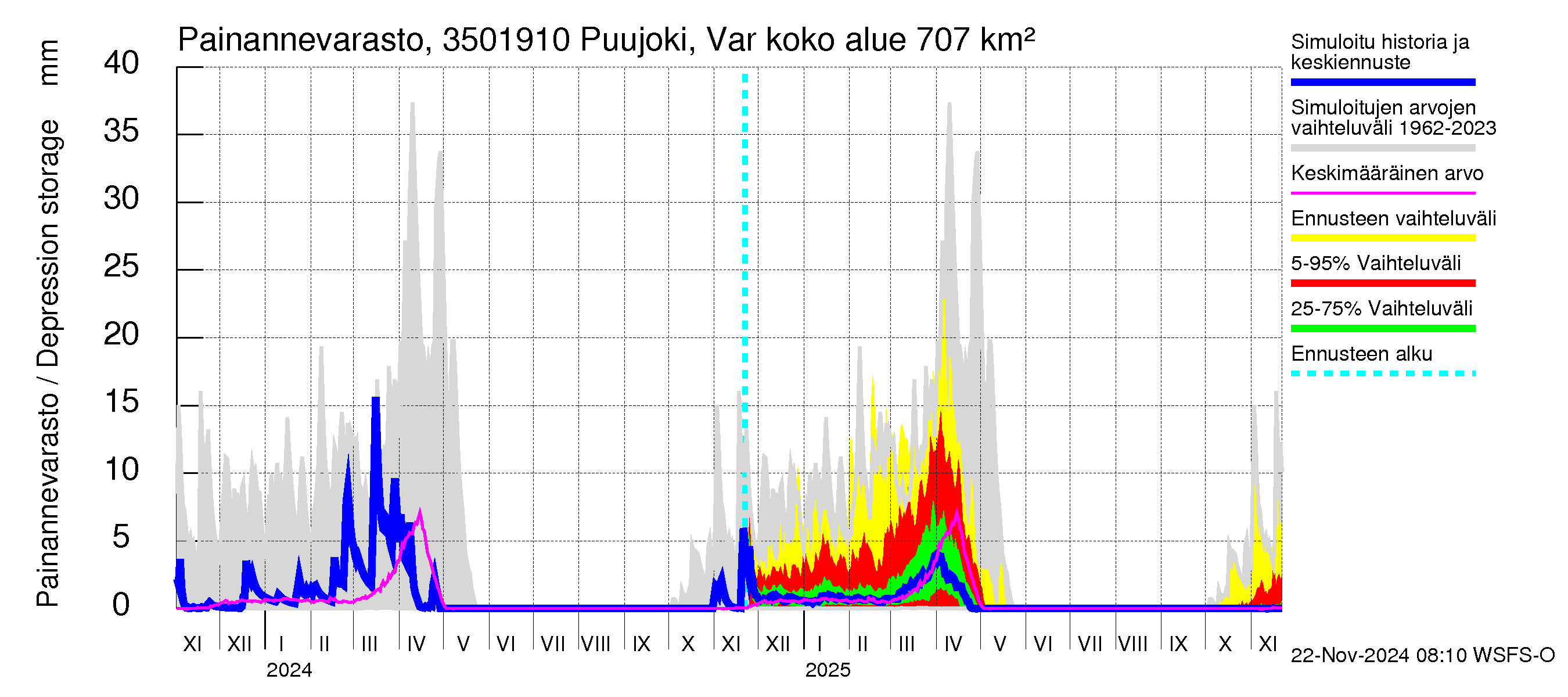 Kokemäenjoen vesistöalue - Puujoki Varunteenkoski: Painannevarasto