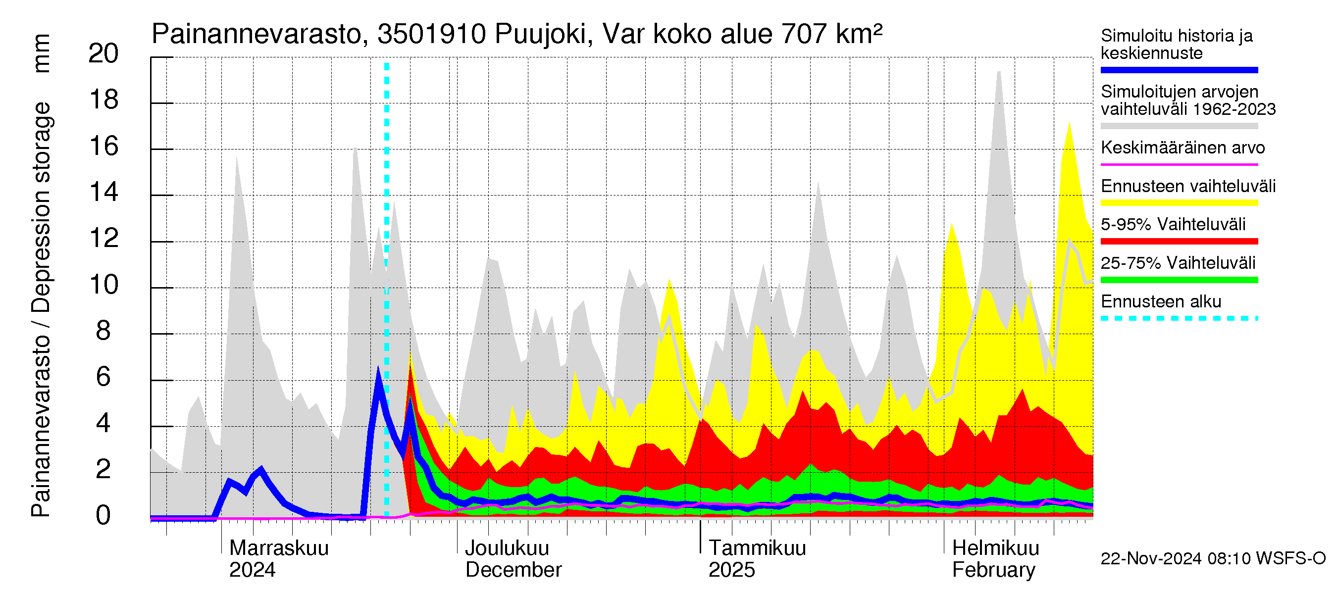 Kokemäenjoen vesistöalue - Puujoki Varunteenkoski: Painannevarasto