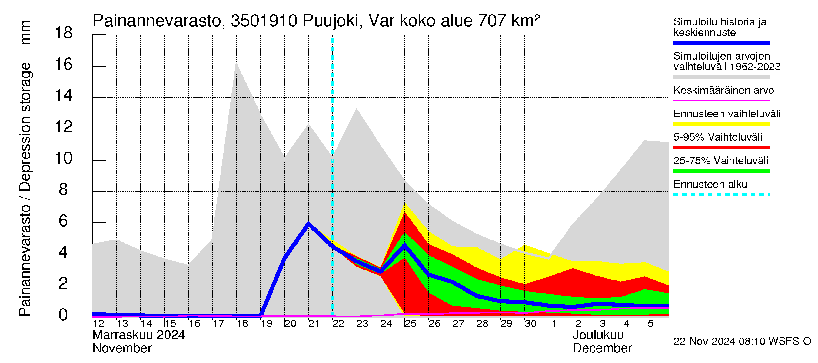 Kokemäenjoen vesistöalue - Puujoki Varunteenkoski: Painannevarasto