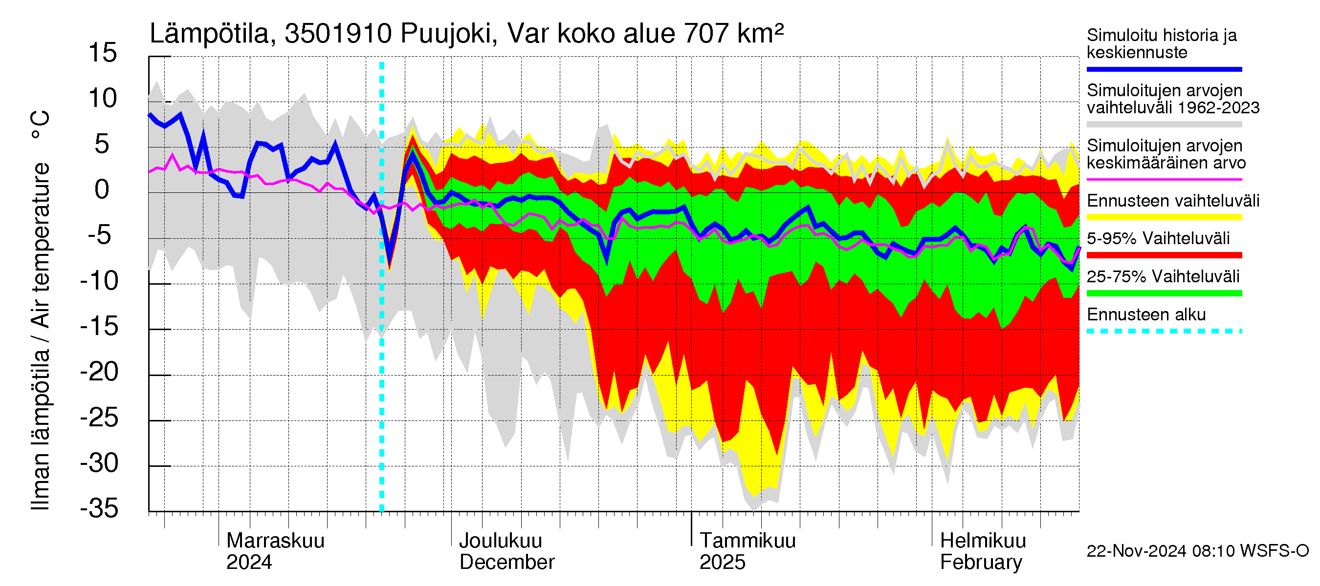 Kokemäenjoen vesistöalue - Puujoki Varunteenkoski: Ilman lämpötila