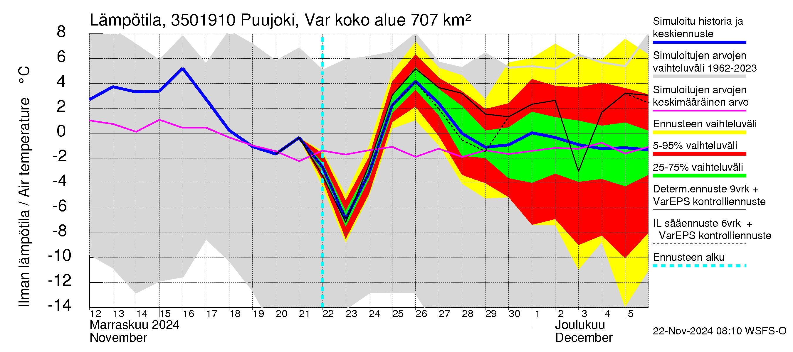 Kokemäenjoen vesistöalue - Puujoki Varunteenkoski: Ilman lämpötila