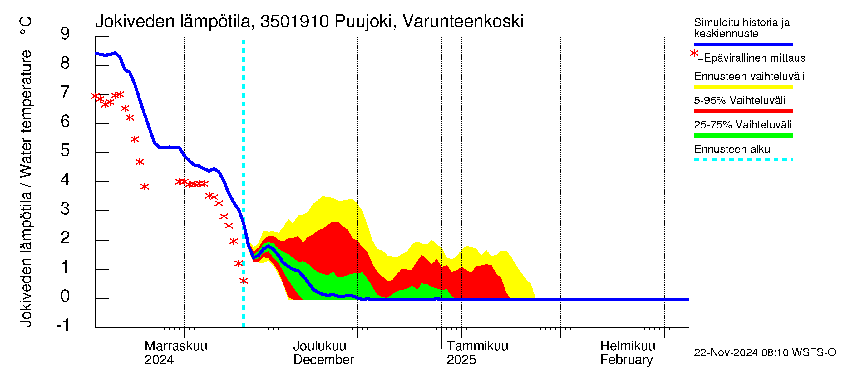 Kokemäenjoen vesistöalue - Puujoki Varunteenkoski: Jokiveden lämpötila