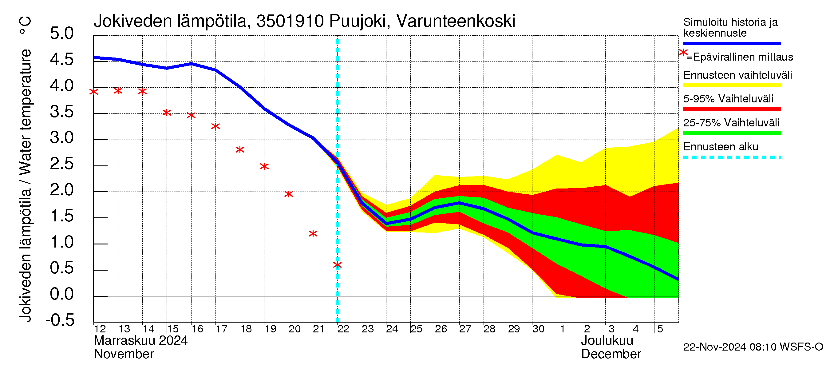 Kokemäenjoen vesistöalue - Puujoki Varunteenkoski: Jokiveden lämpötila