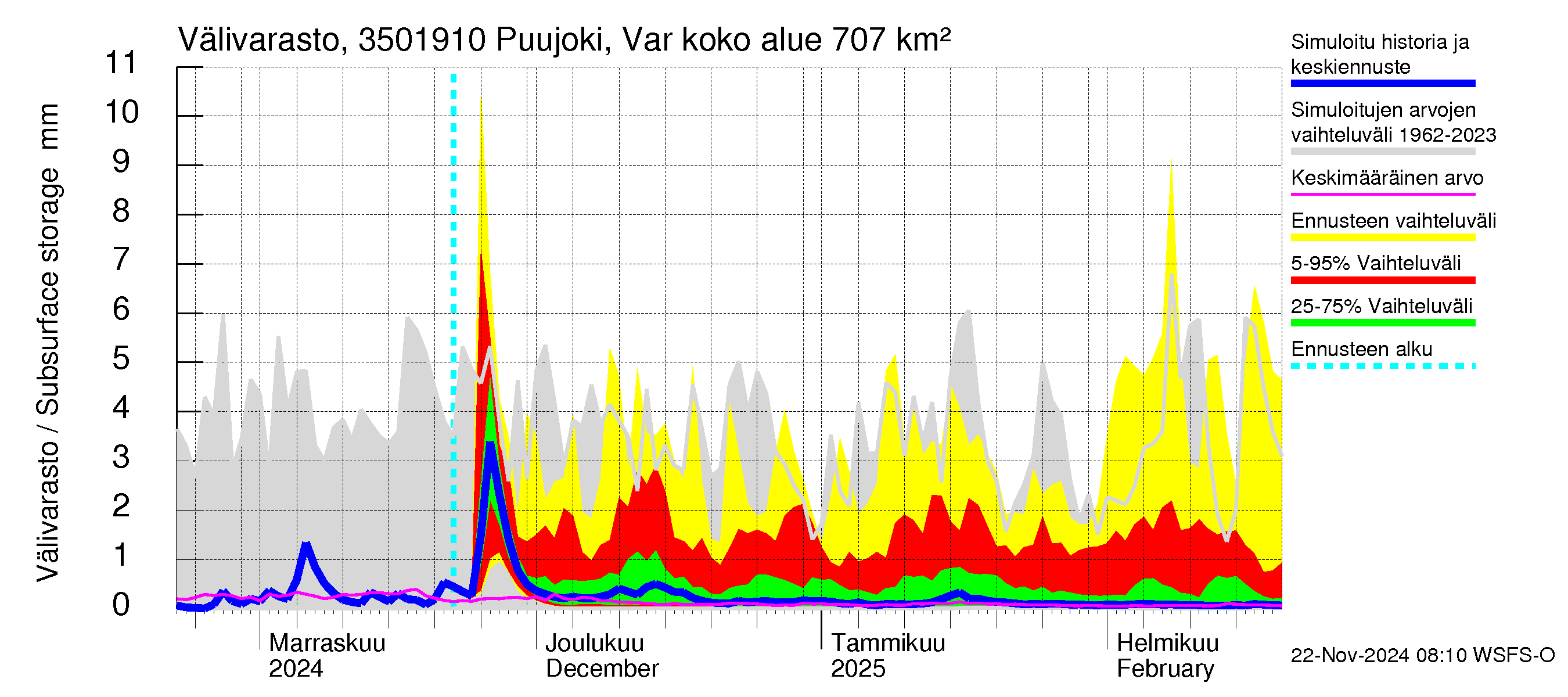 Kokemäenjoen vesistöalue - Puujoki Varunteenkoski: Välivarasto