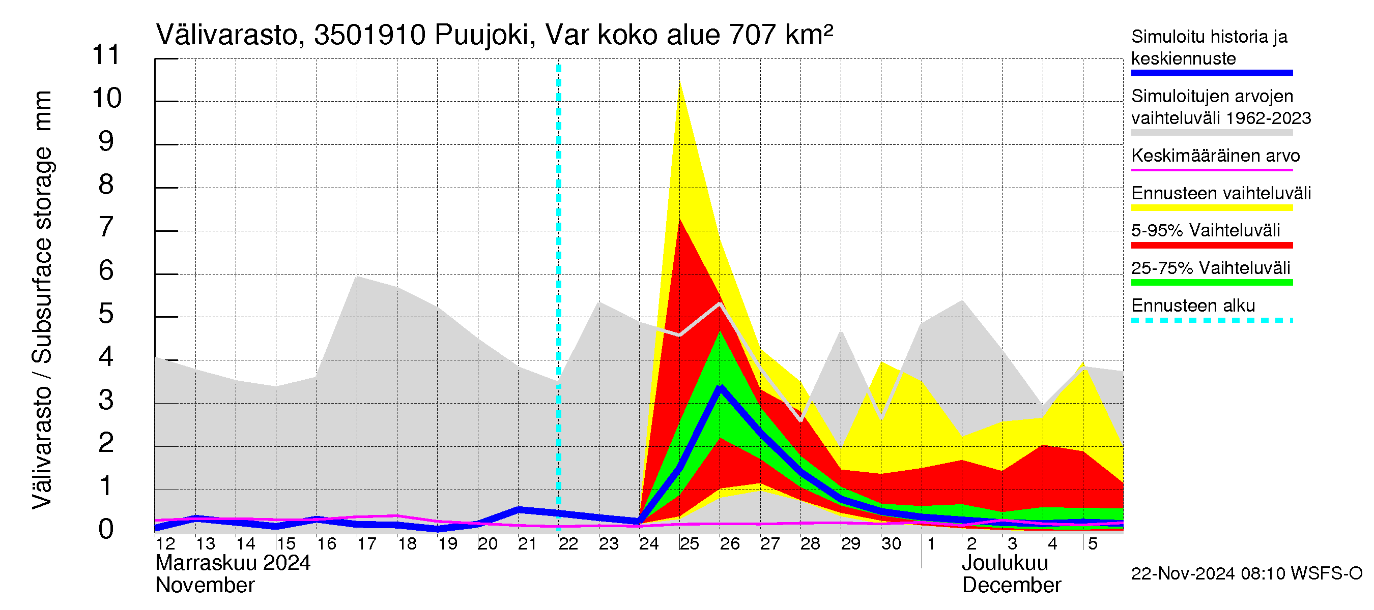 Kokemäenjoen vesistöalue - Puujoki Varunteenkoski: Välivarasto