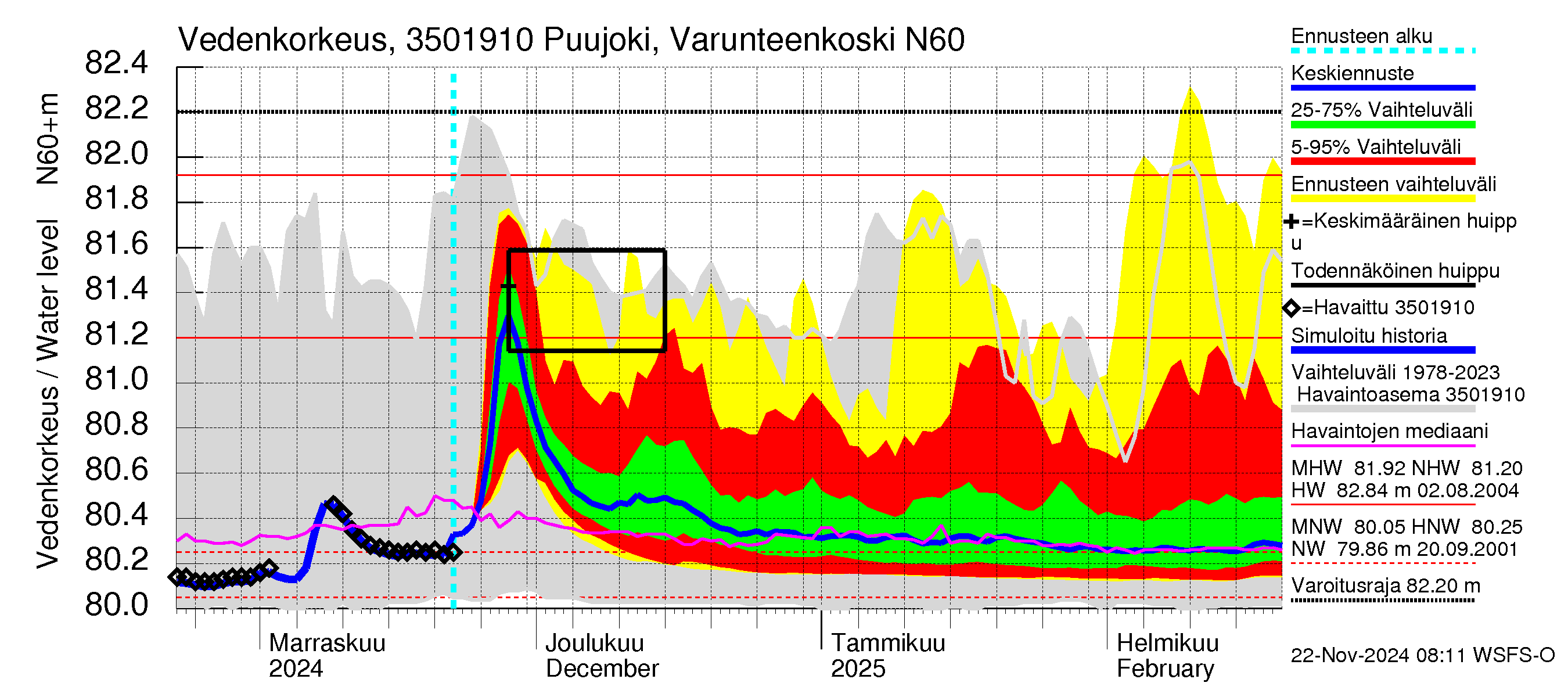 Kokemäenjoen vesistöalue - Puujoki Varunteenkoski: Vedenkorkeus - jakaumaennuste