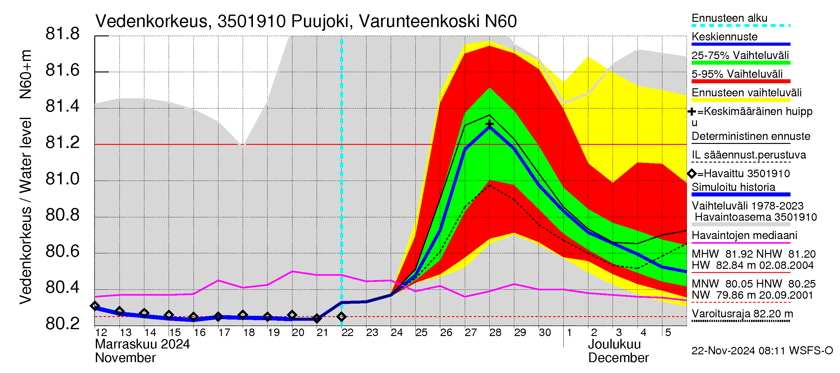 Kokemäenjoen vesistöalue - Puujoki Varunteenkoski: Vedenkorkeus - jakaumaennuste