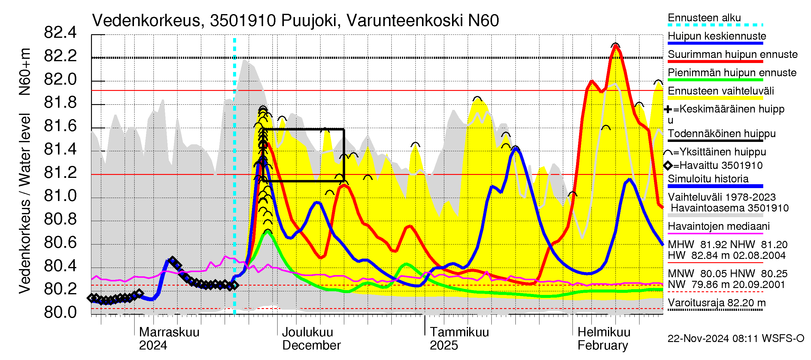 Kokemäenjoen vesistöalue - Puujoki Varunteenkoski: Vedenkorkeus - huippujen keski- ja ääriennusteet