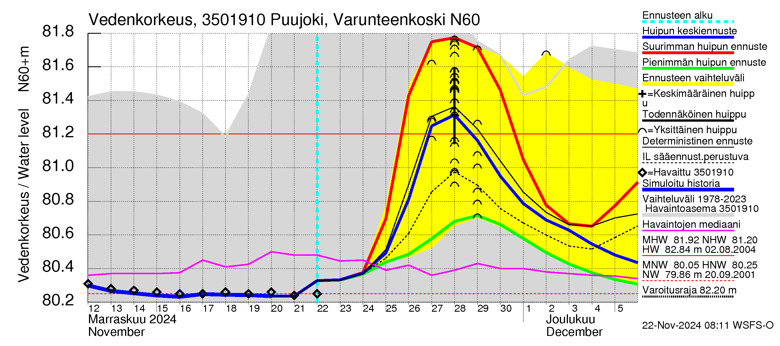 Kokemäenjoen vesistöalue - Puujoki Varunteenkoski: Vedenkorkeus - huippujen keski- ja ääriennusteet