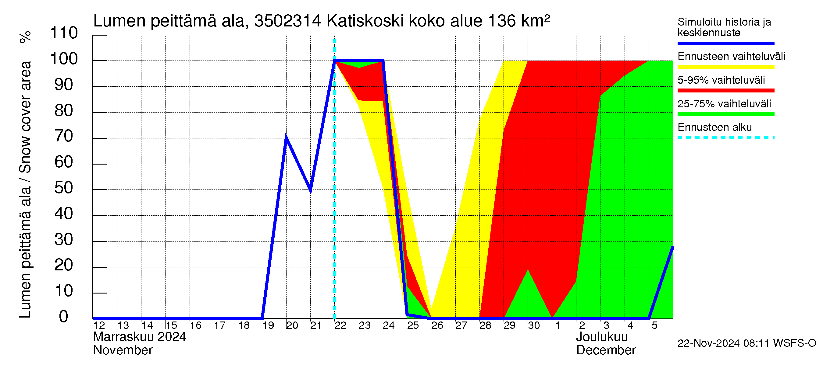 Kokemäenjoen vesistöalue - Katiskoski: Lumen peittämä ala