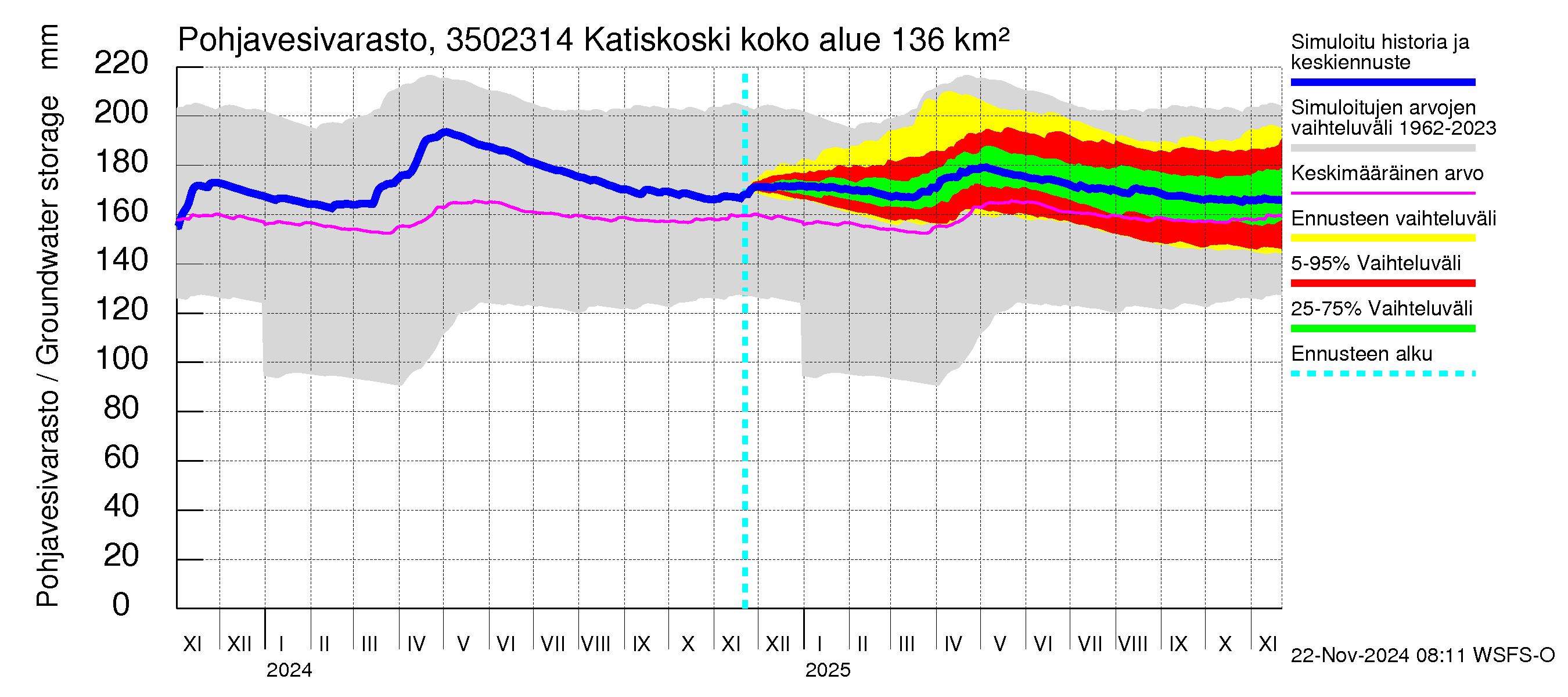 Kokemäenjoen vesistöalue - Katiskoski: Pohjavesivarasto