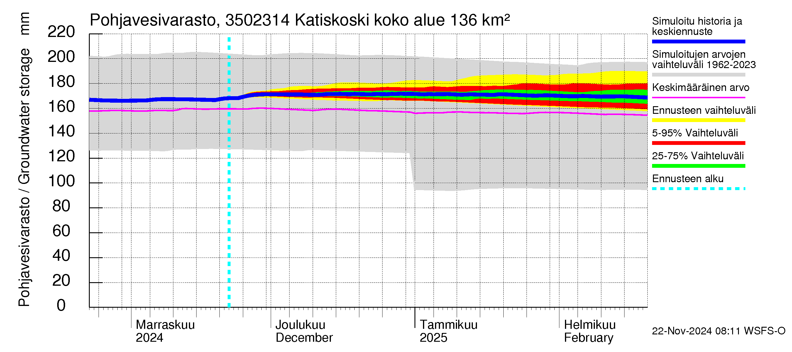 Kokemäenjoen vesistöalue - Katiskoski: Pohjavesivarasto