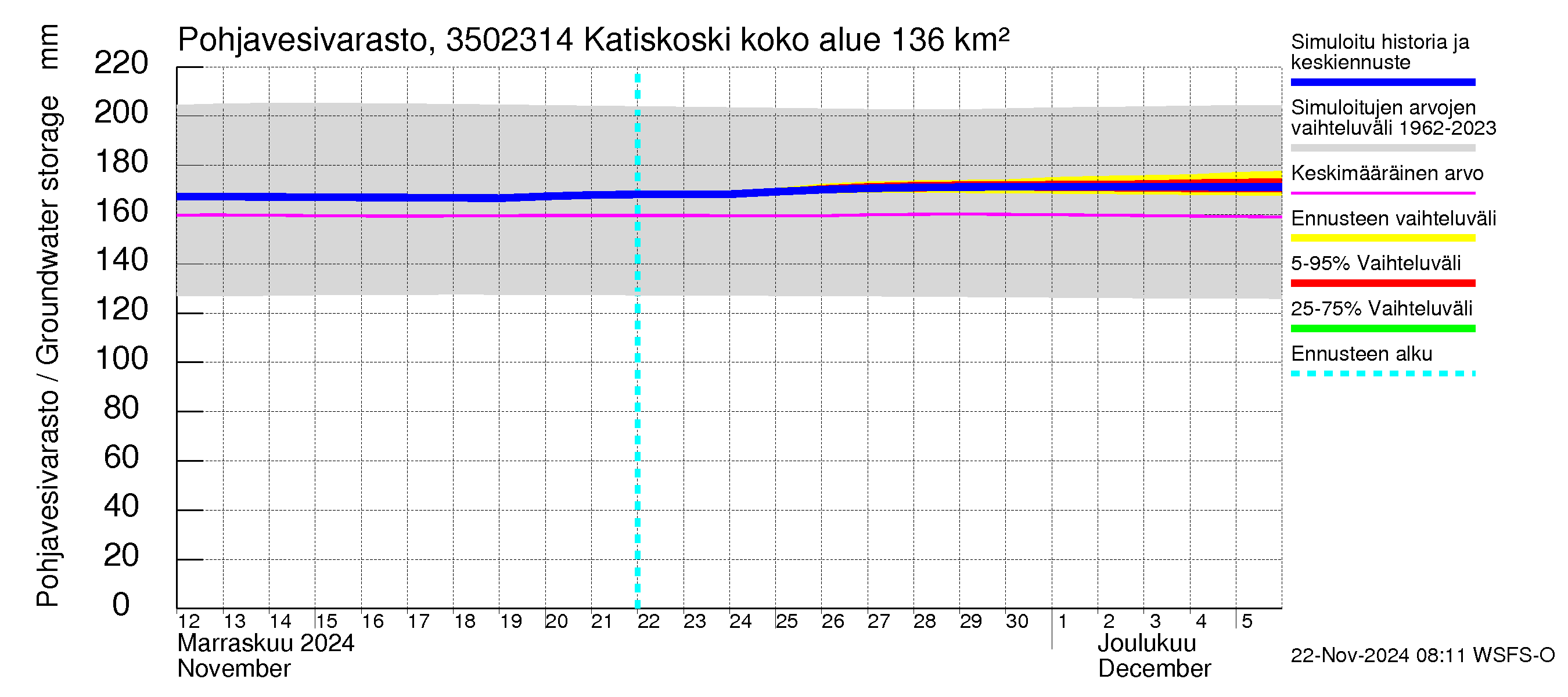 Kokemäenjoen vesistöalue - Katiskoski: Pohjavesivarasto