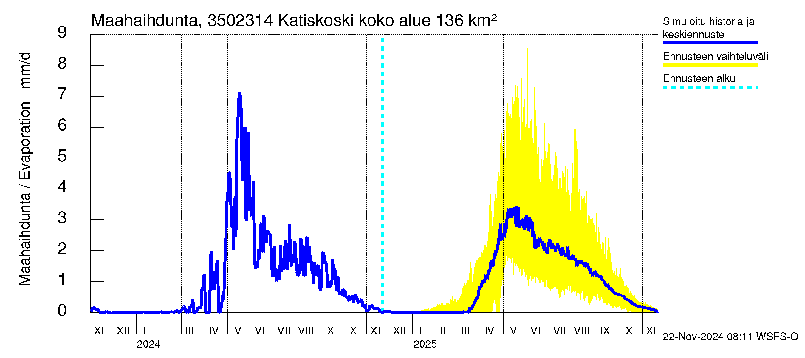 Kokemäenjoen vesistöalue - Katiskoski: Haihdunta maa-alueelta