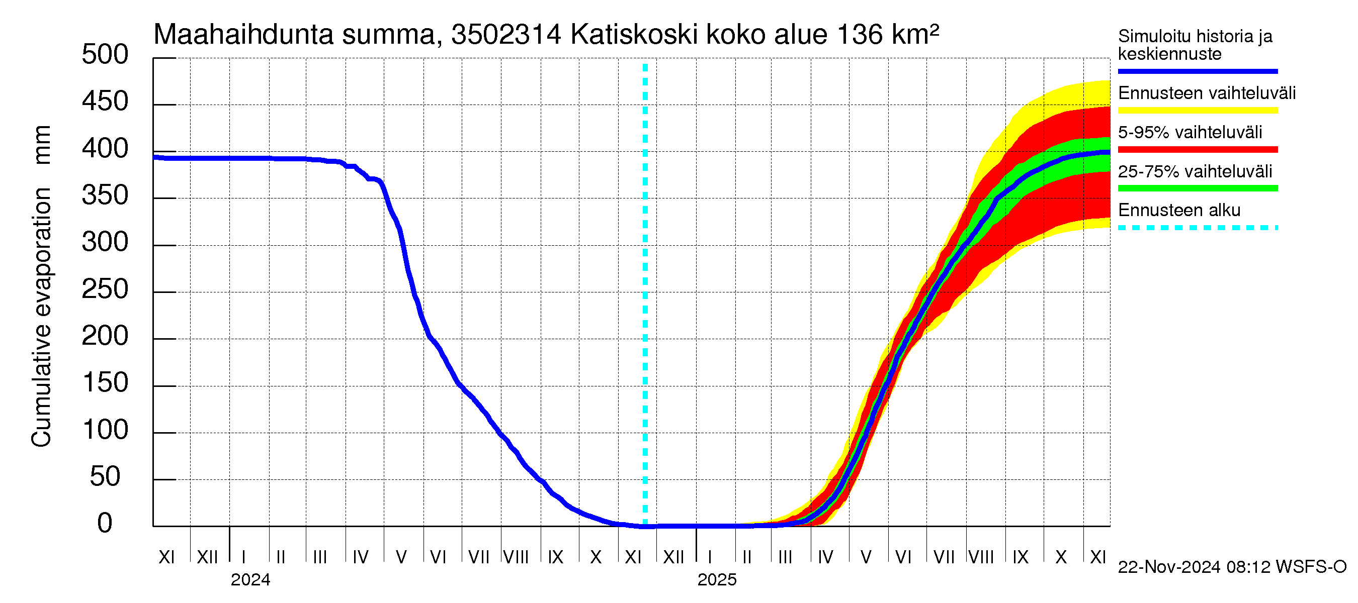 Kokemäenjoen vesistöalue - Katiskoski: Haihdunta maa-alueelta - summa