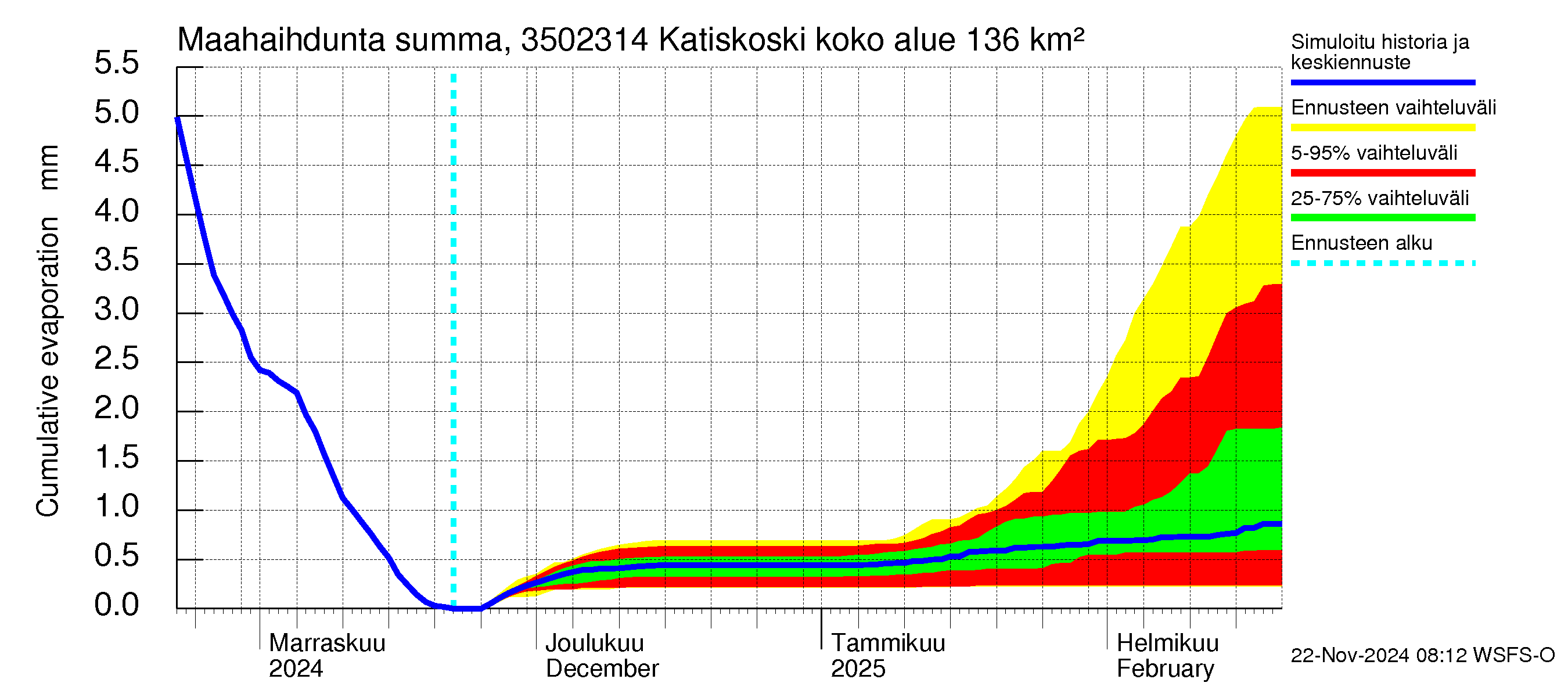 Kokemäenjoen vesistöalue - Katiskoski: Haihdunta maa-alueelta - summa