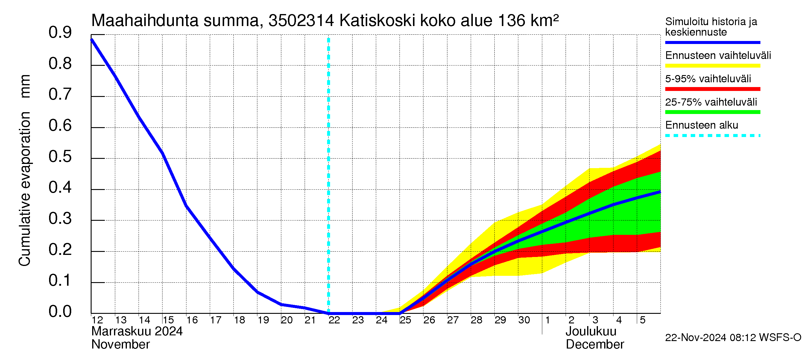 Kokemäenjoen vesistöalue - Katiskoski: Haihdunta maa-alueelta - summa