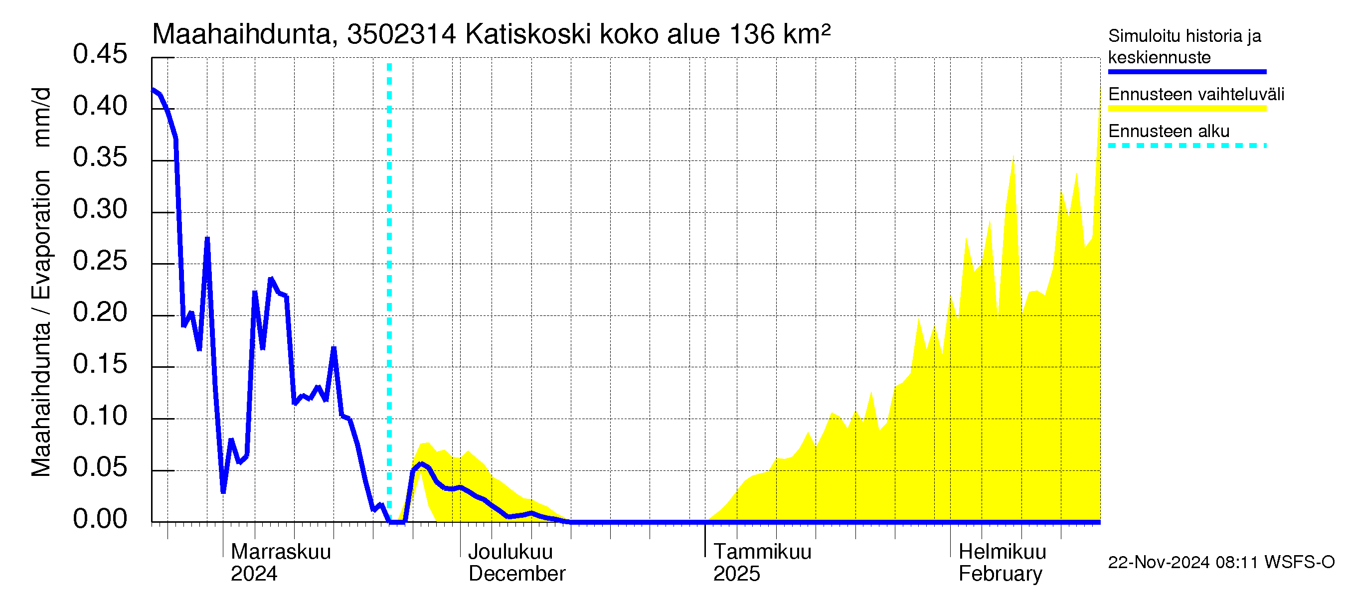 Kokemäenjoen vesistöalue - Katiskoski: Haihdunta maa-alueelta