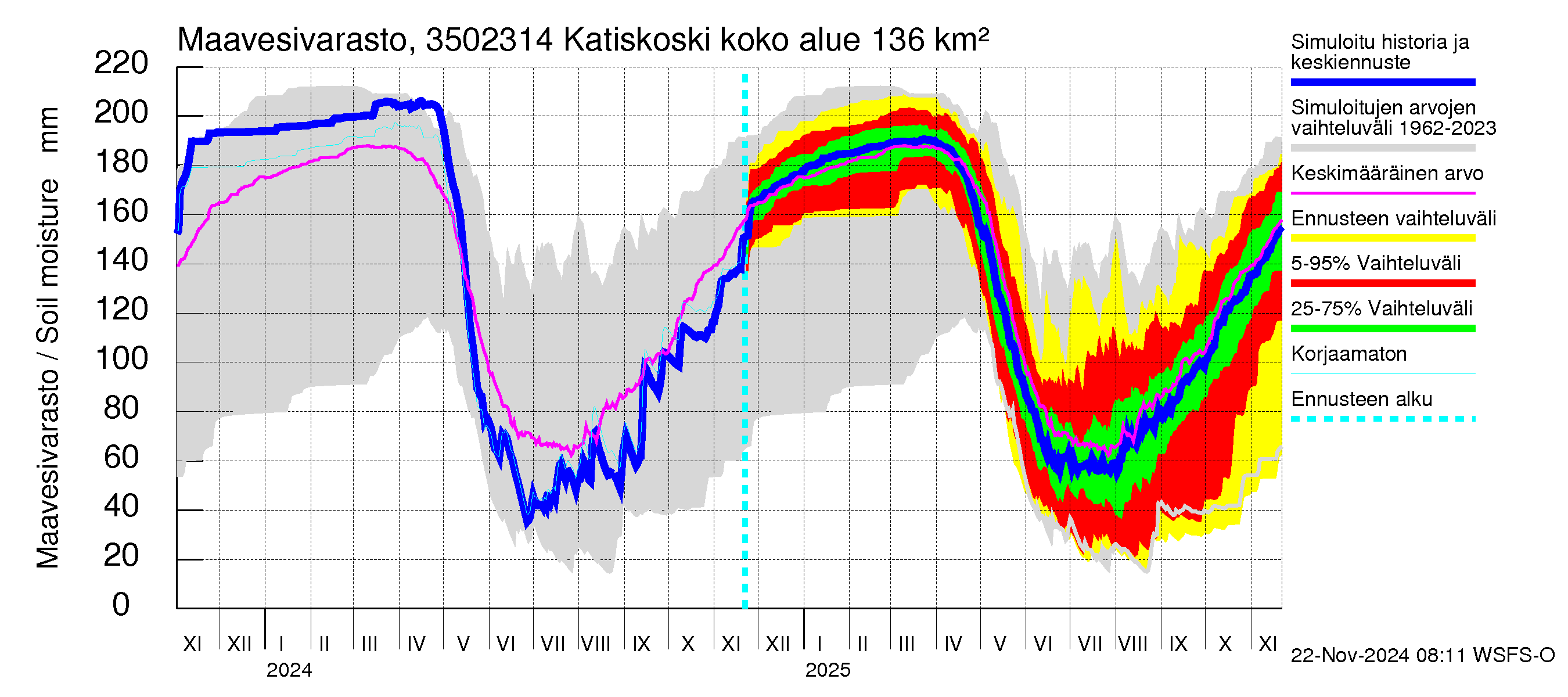 Kokemäenjoen vesistöalue - Katiskoski: Maavesivarasto