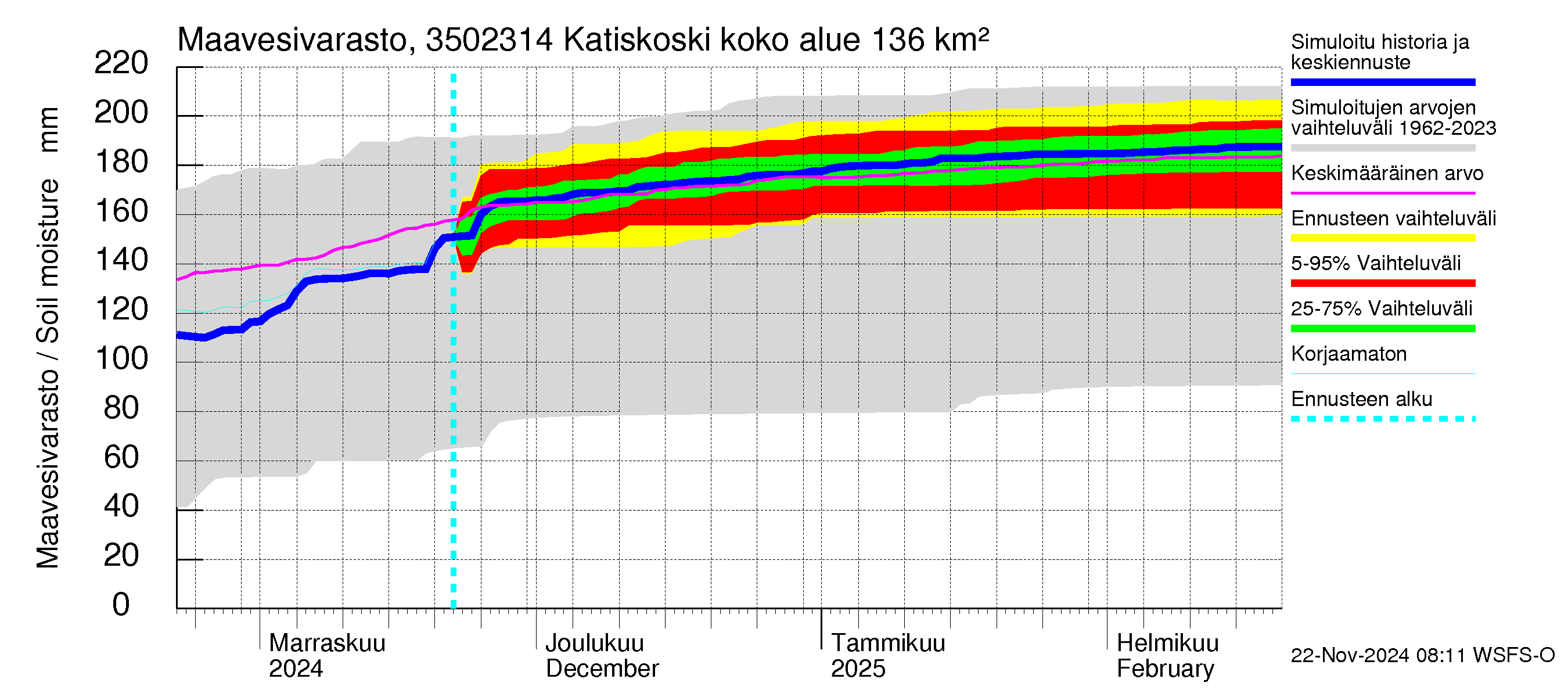 Kokemäenjoen vesistöalue - Katiskoski: Maavesivarasto