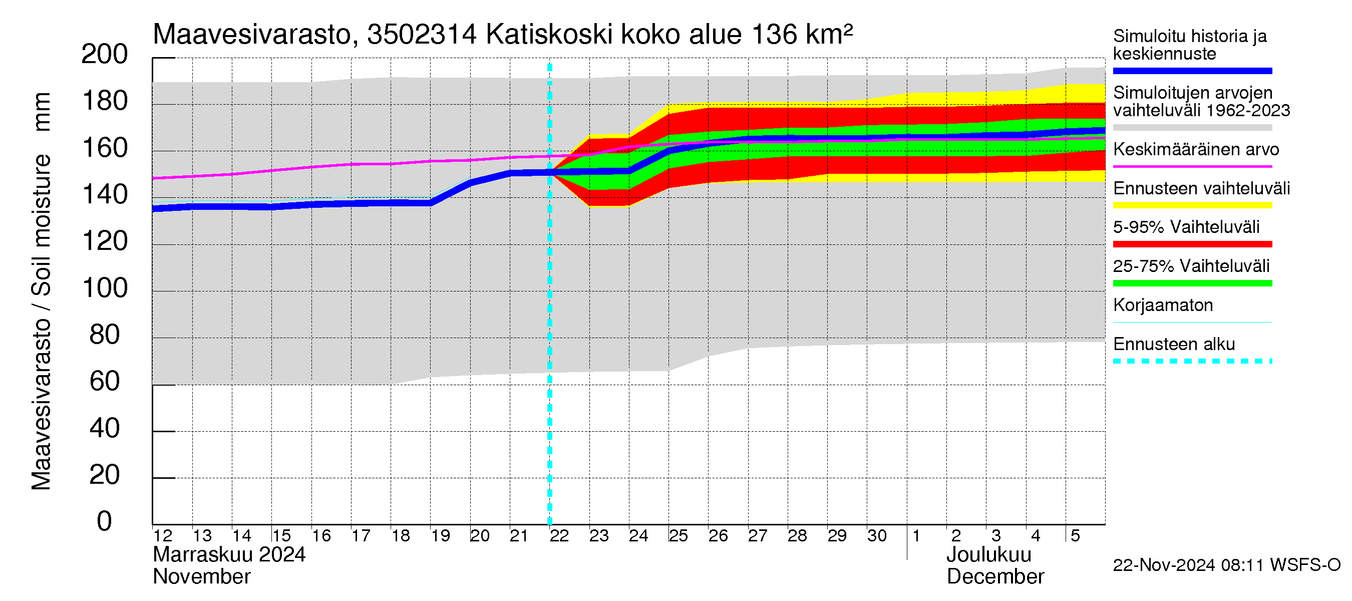 Kokemäenjoen vesistöalue - Katiskoski: Maavesivarasto