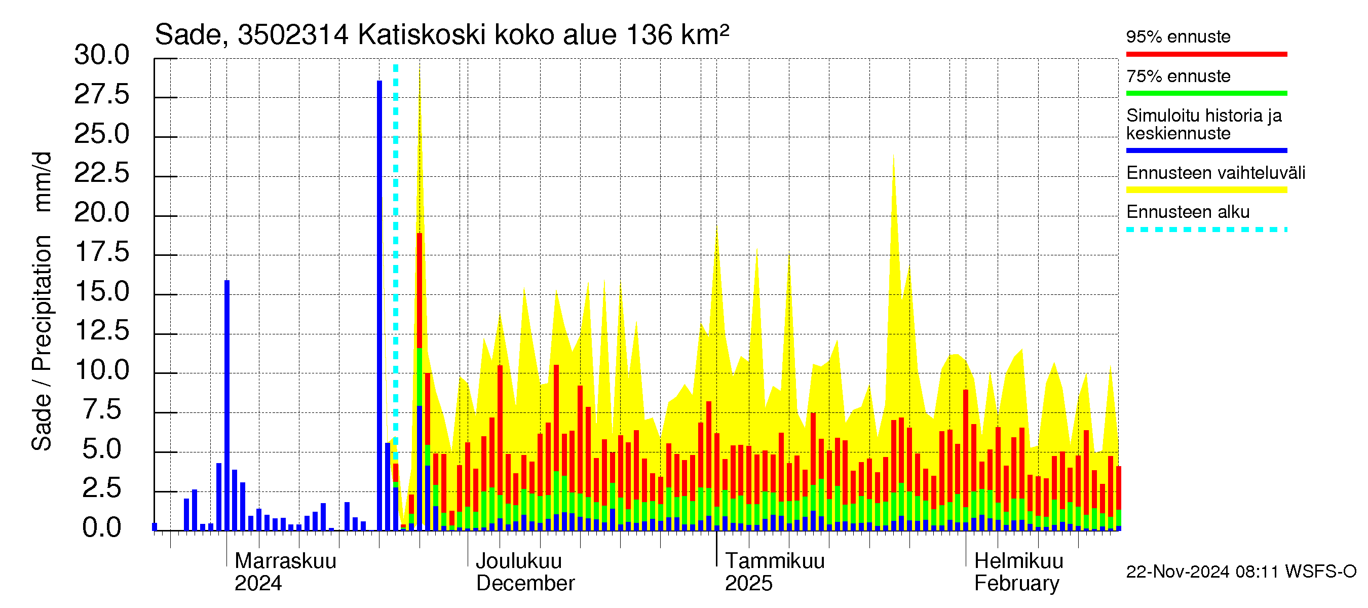 Kokemäenjoen vesistöalue - Katiskoski: Sade