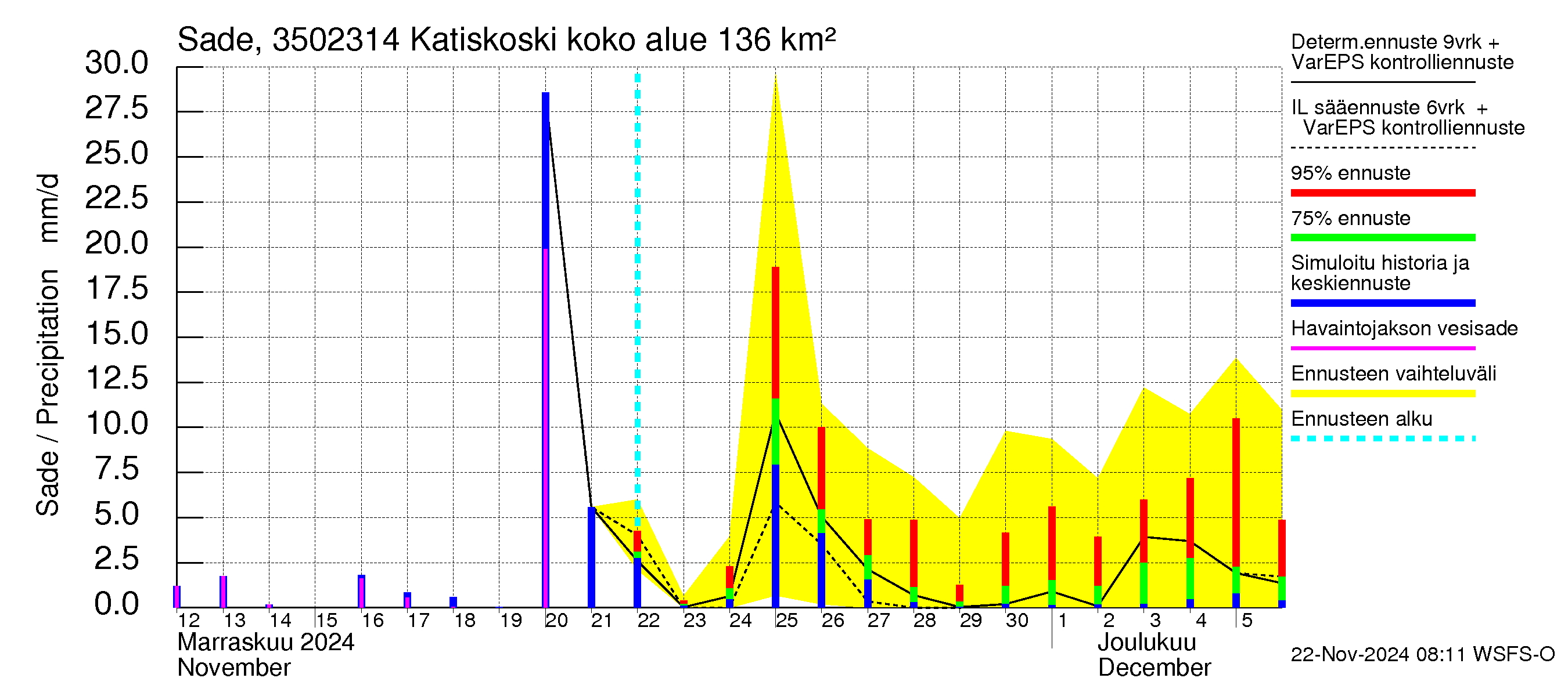 Kokemäenjoen vesistöalue - Katiskoski: Sade