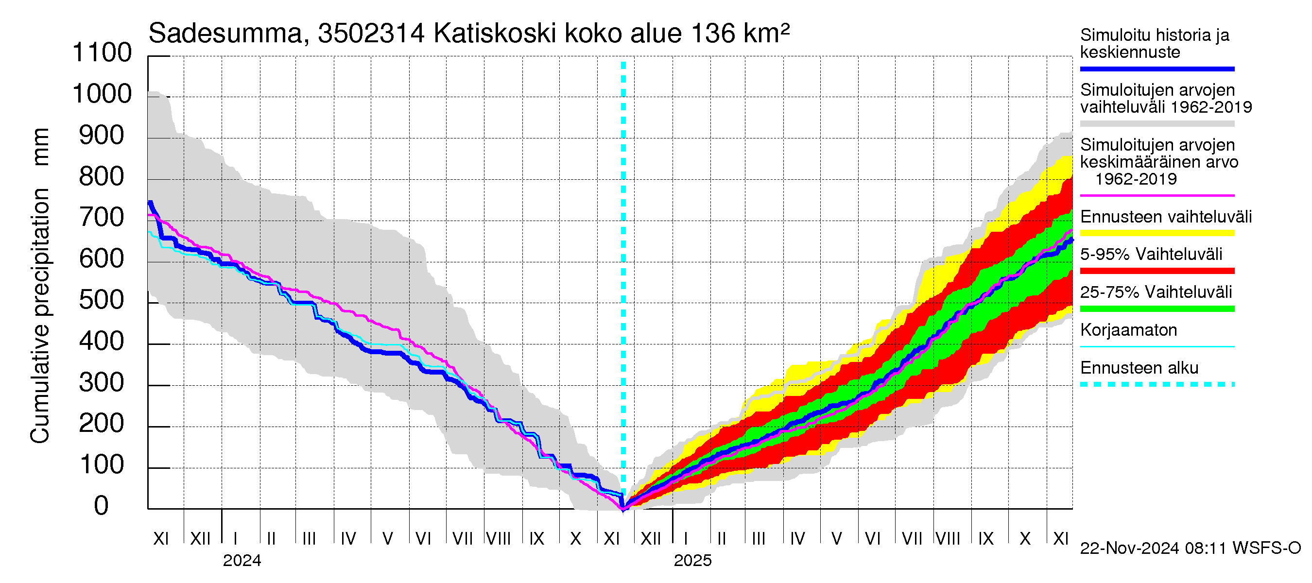 Kokemäenjoen vesistöalue - Katiskoski: Sade - summa