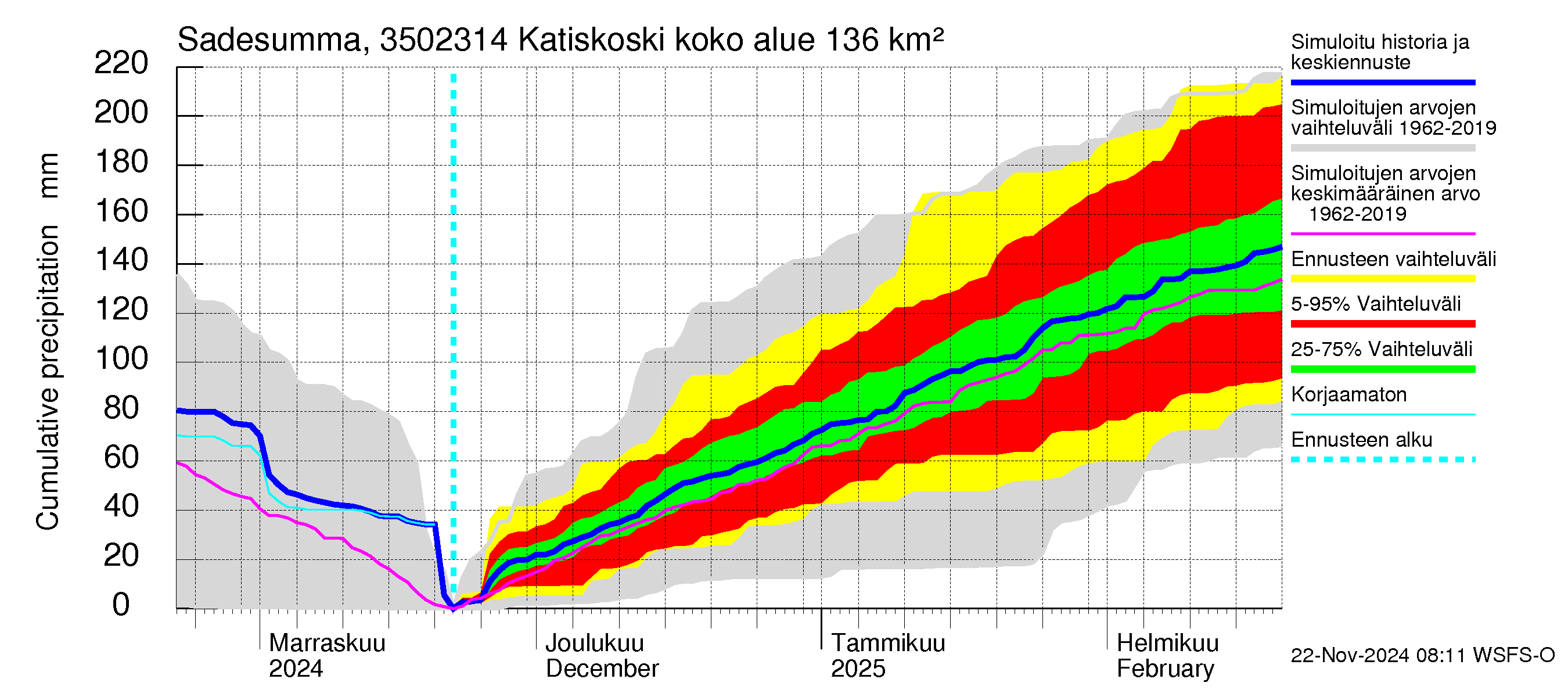 Kokemäenjoen vesistöalue - Katiskoski: Sade - summa