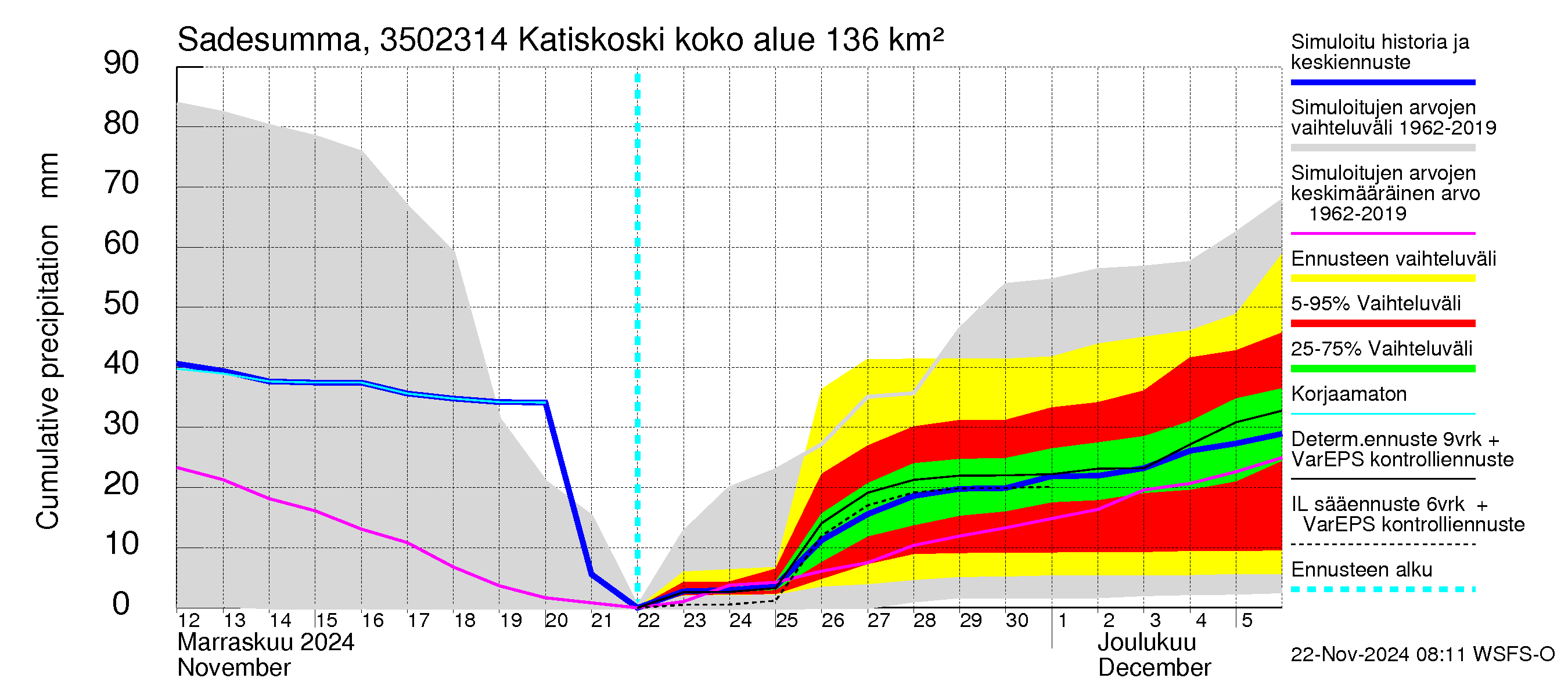 Kokemäenjoen vesistöalue - Katiskoski: Sade - summa