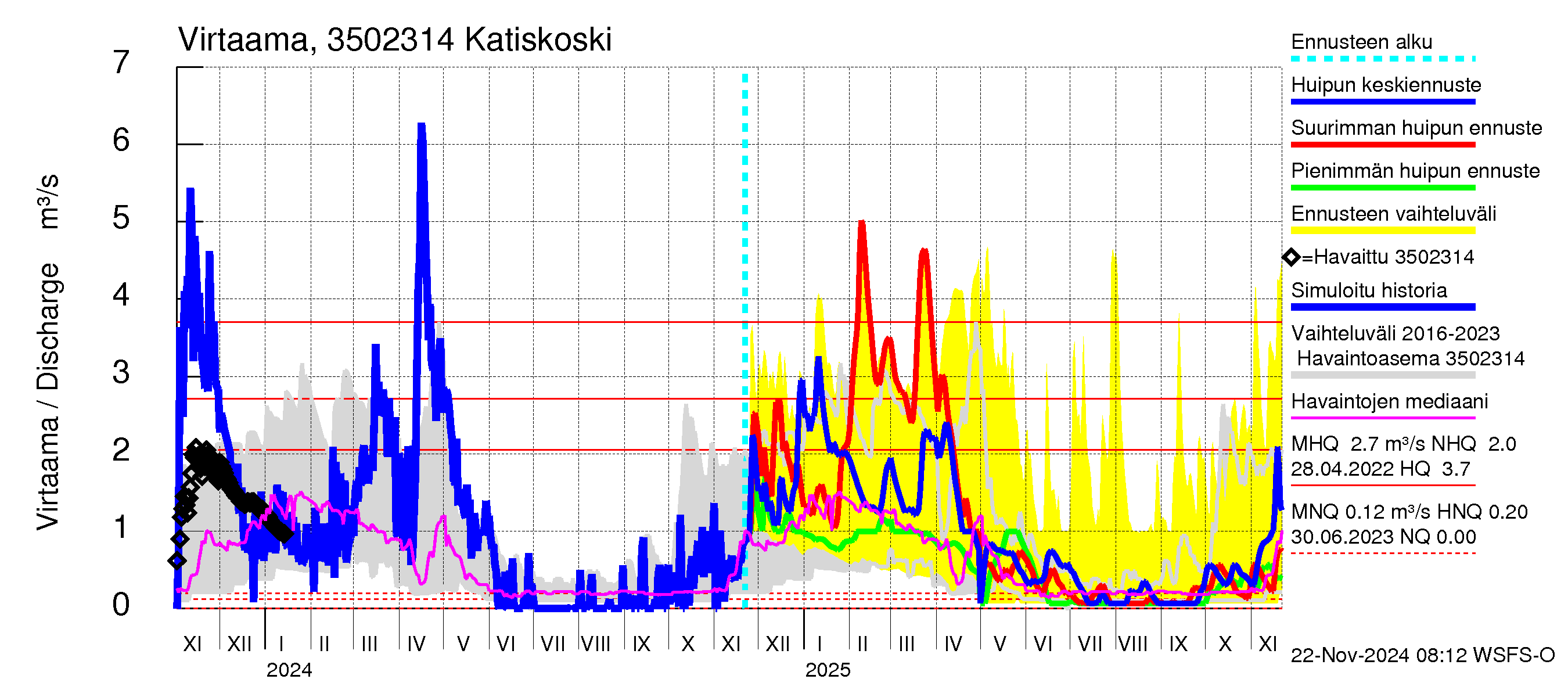 Kokemäenjoen vesistöalue - Katiskoski: Virtaama / juoksutus - huippujen keski- ja ääriennusteet