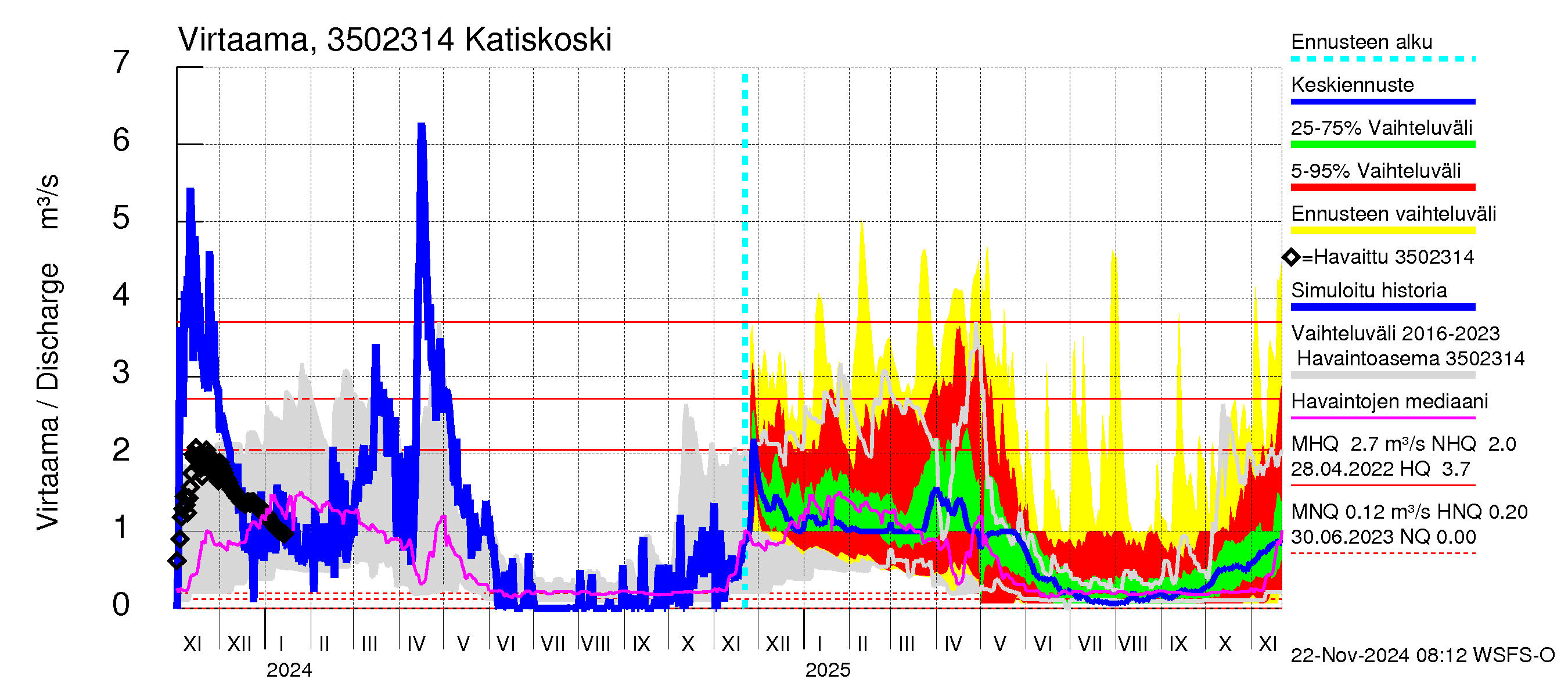 Kokemäenjoen vesistöalue - Katiskoski: Virtaama / juoksutus - jakaumaennuste