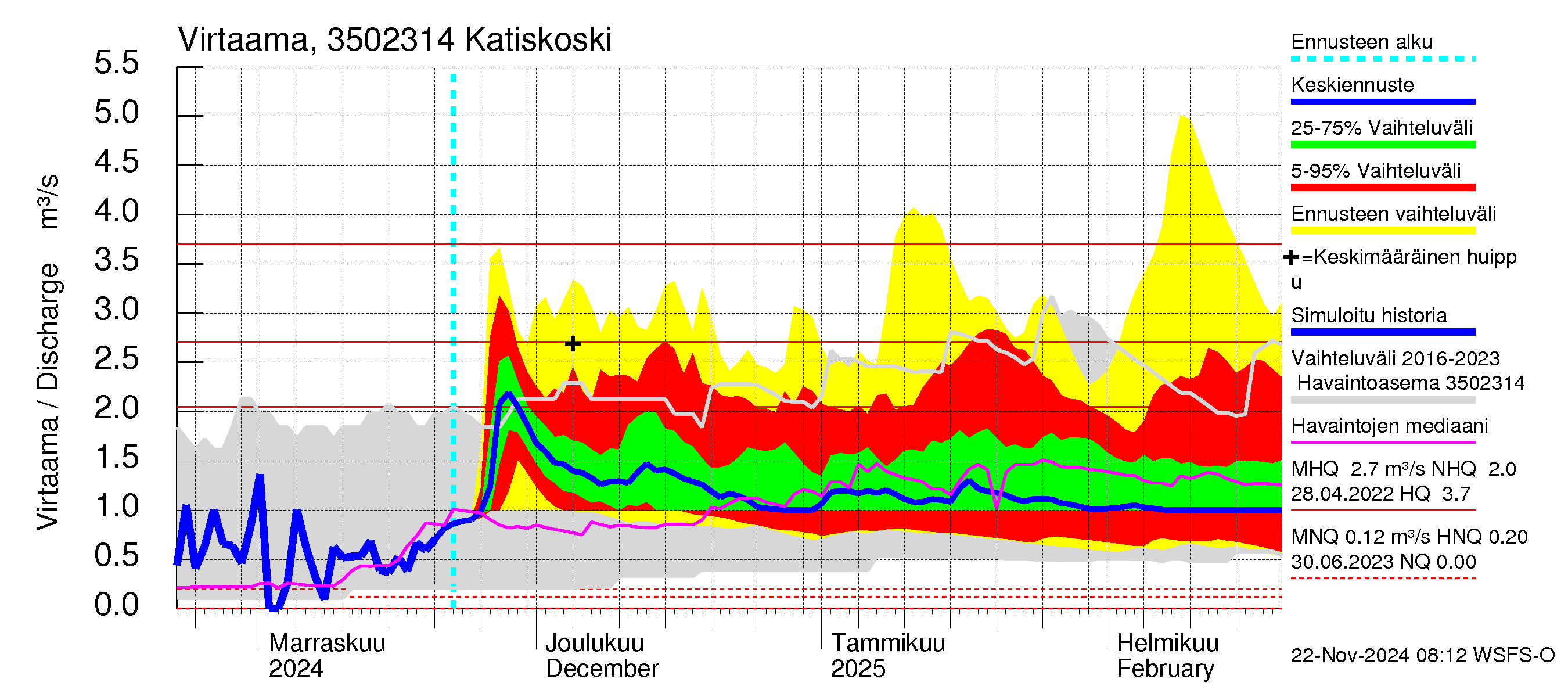 Kokemäenjoen vesistöalue - Katiskoski: Virtaama / juoksutus - jakaumaennuste