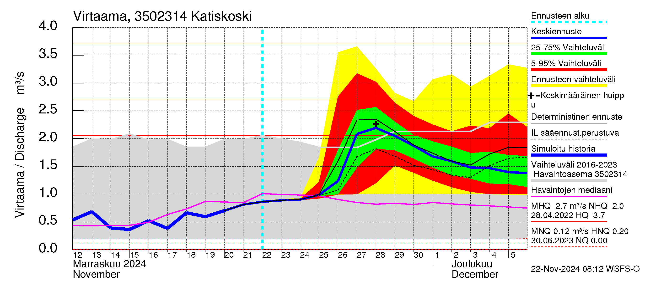 Kokemäenjoen vesistöalue - Katiskoski: Virtaama / juoksutus - jakaumaennuste