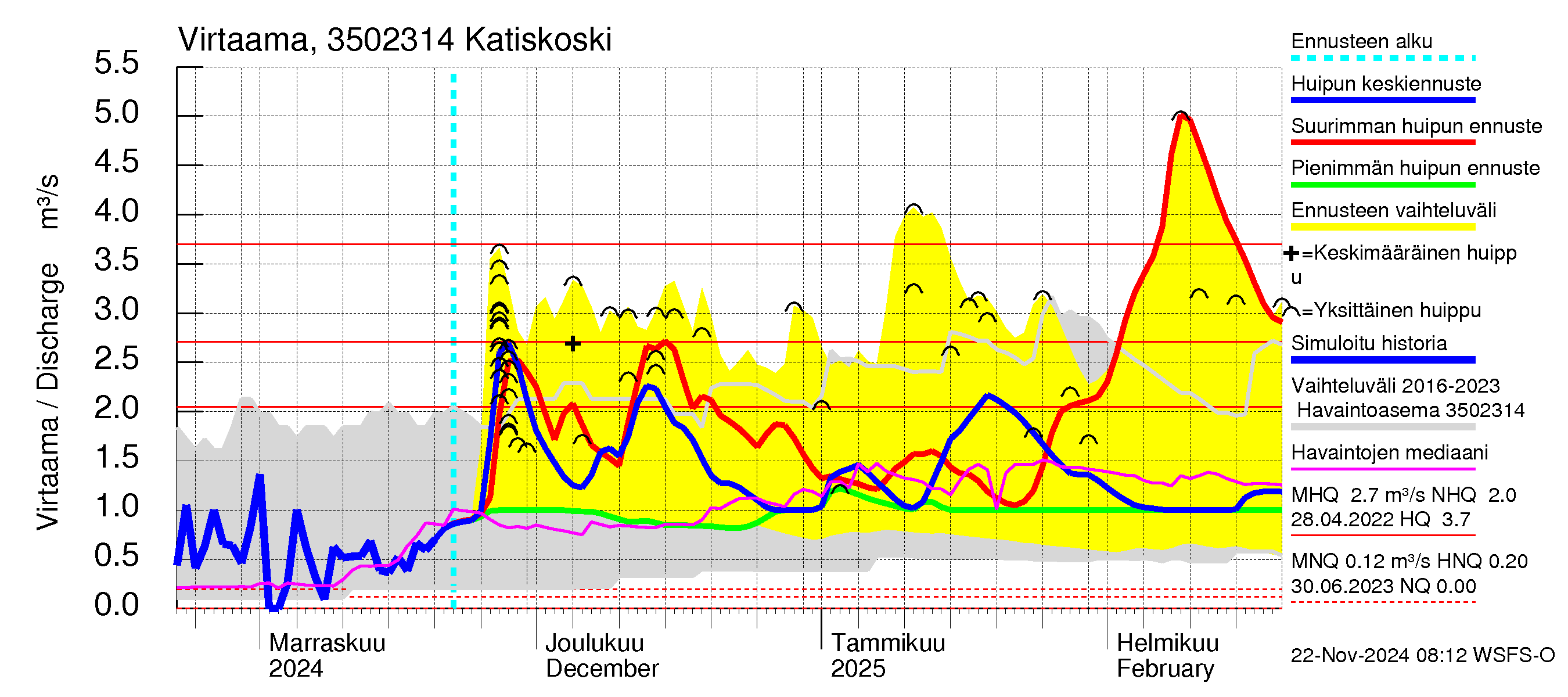 Kokemäenjoen vesistöalue - Katiskoski: Virtaama / juoksutus - huippujen keski- ja ääriennusteet