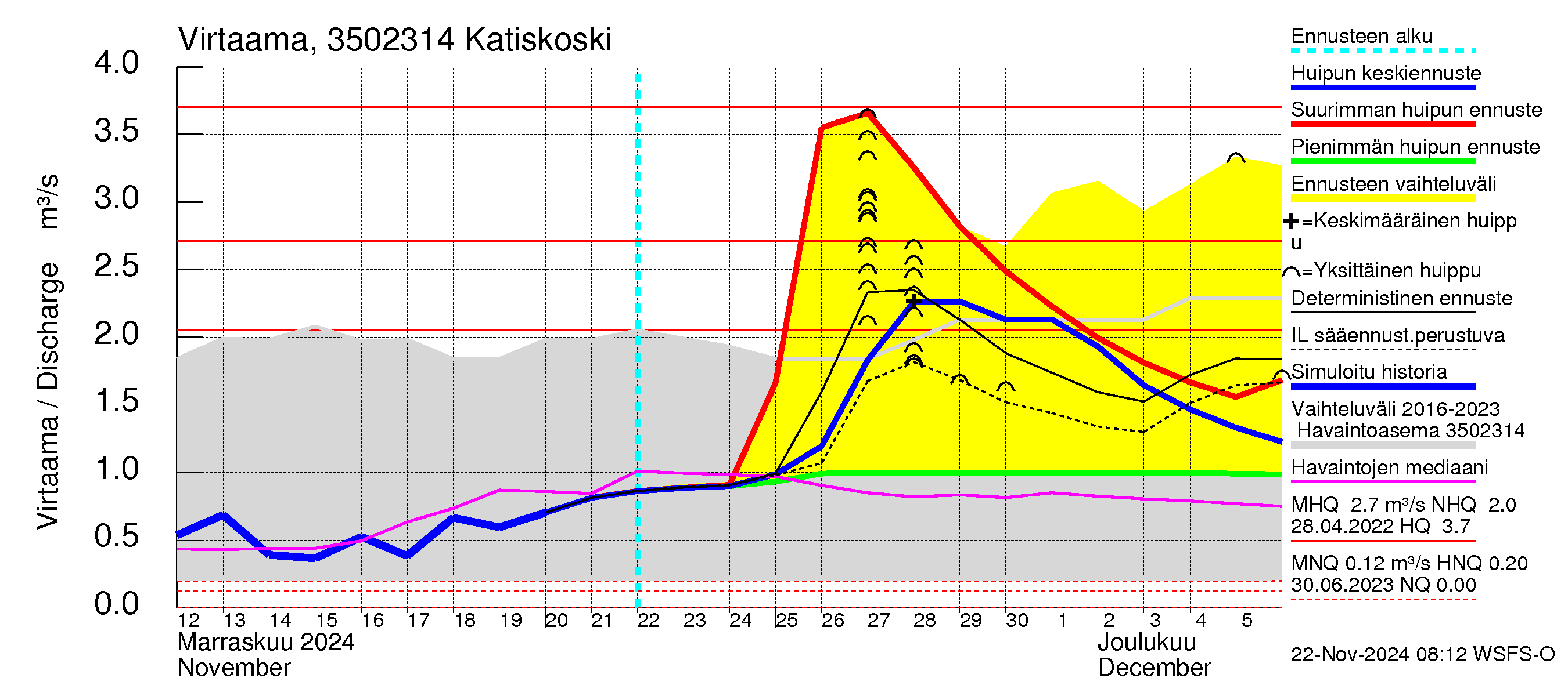 Kokemäenjoen vesistöalue - Katiskoski: Virtaama / juoksutus - huippujen keski- ja ääriennusteet