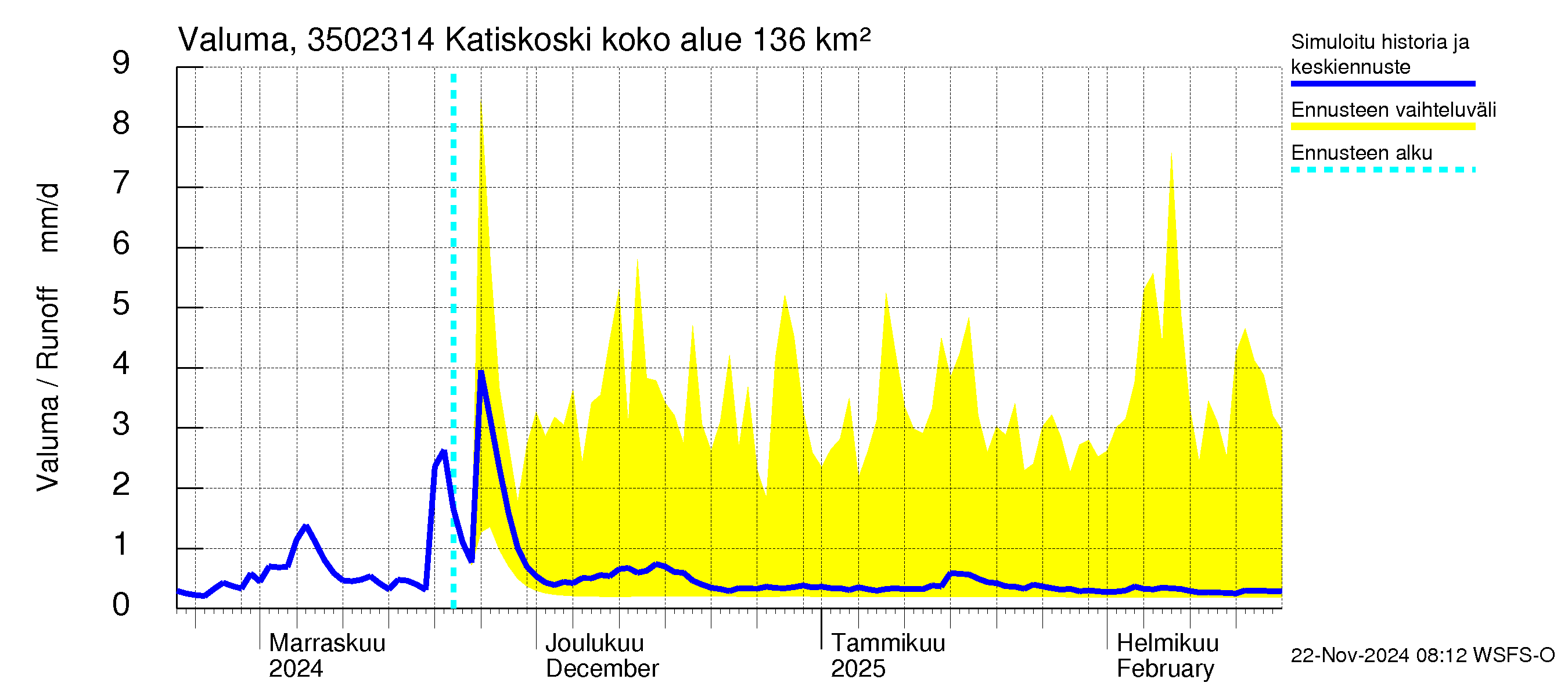 Kokemäenjoen vesistöalue - Katiskoski: Valuma