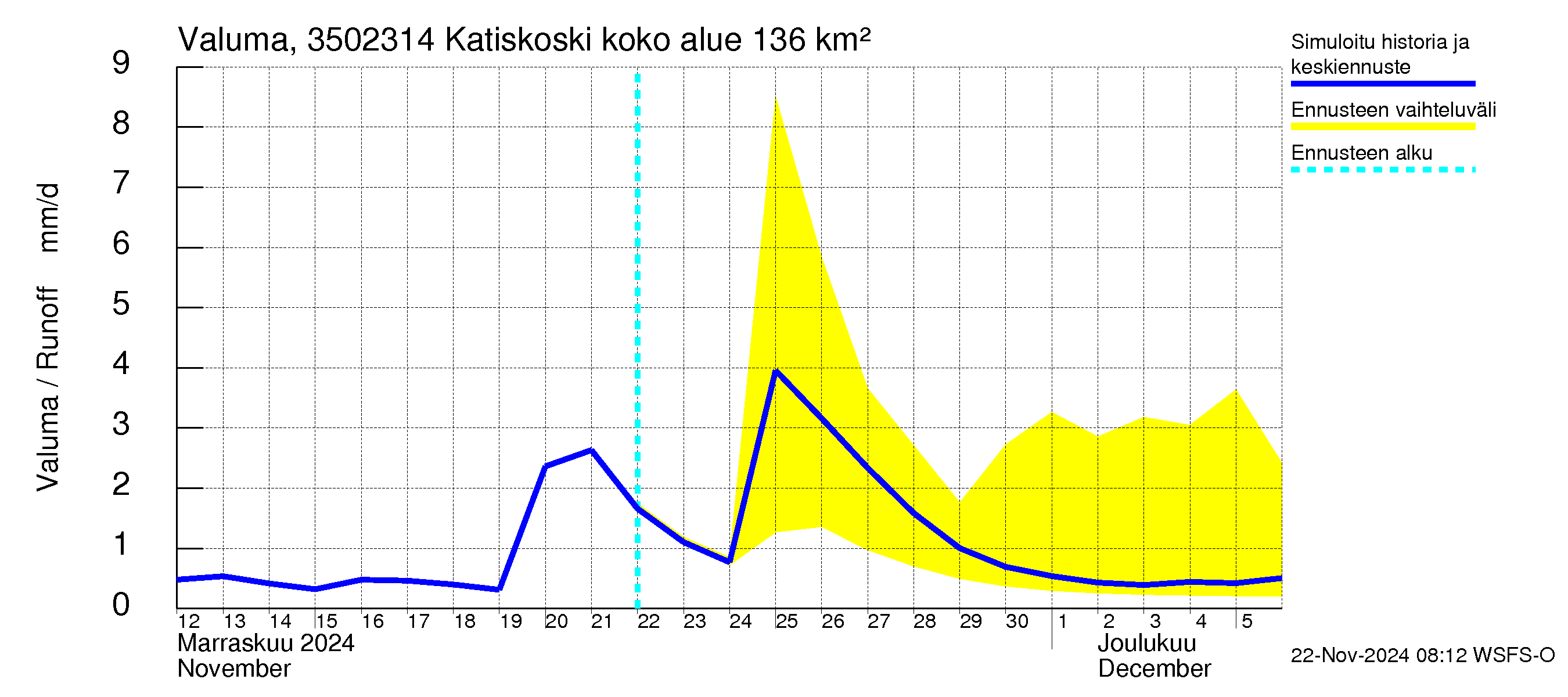 Kokemäenjoen vesistöalue - Katiskoski: Valuma