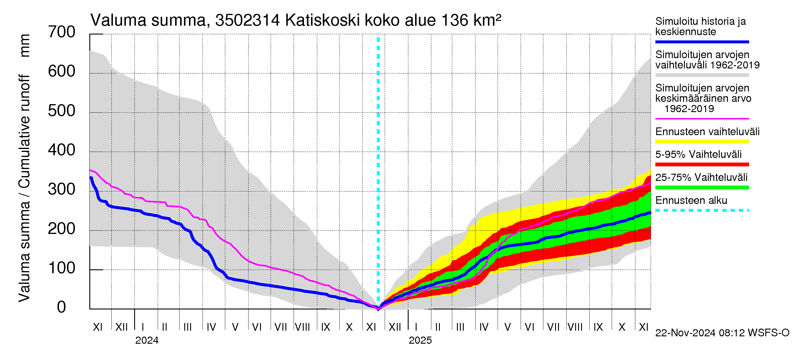 Kokemäenjoen vesistöalue - Katiskoski: Valuma - summa