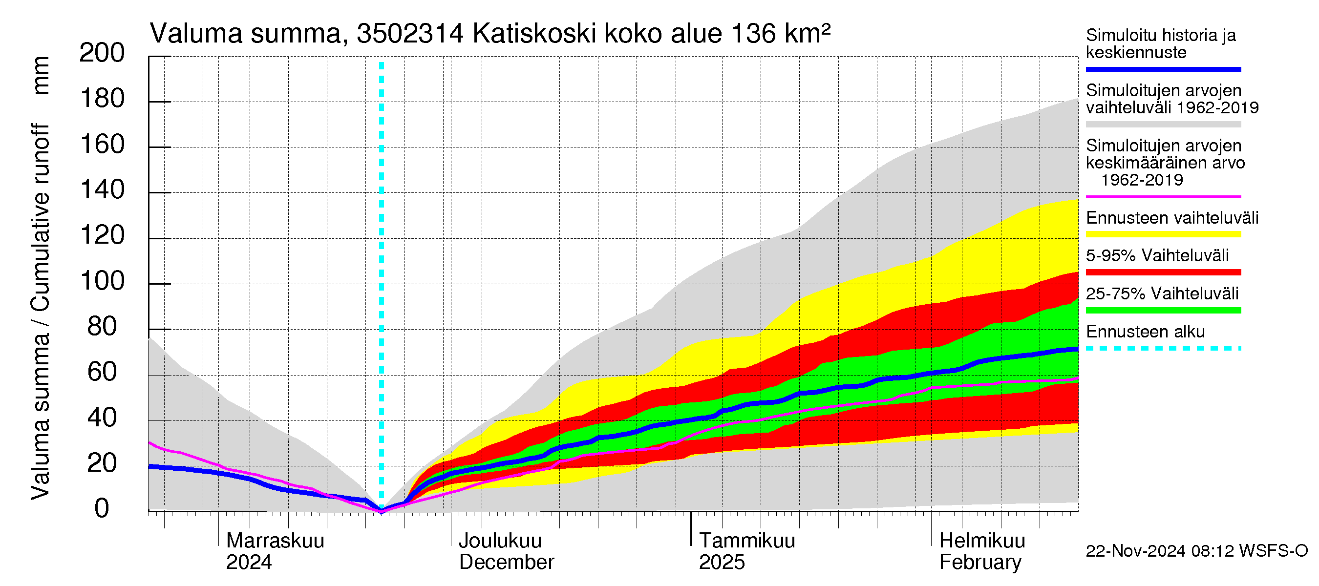 Kokemäenjoen vesistöalue - Katiskoski: Valuma - summa